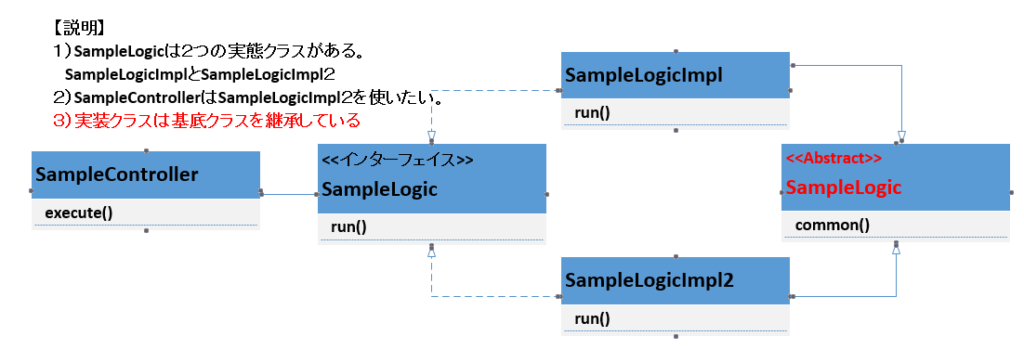 implementsとabstractを使用したクラス図の例