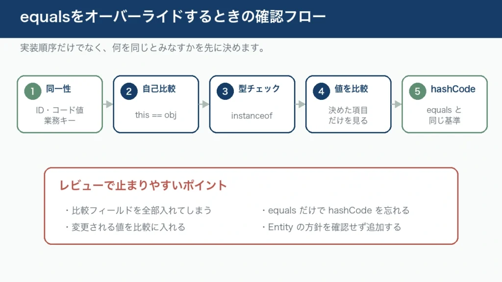 equalsをオーバーライドするときの確認順序を、同一性、自己比較、型チェック、フィールド比較、hashCode確認の順で示す図解。