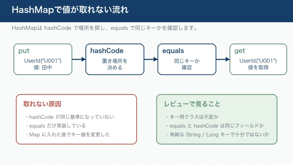 HashMapがhashCodeで置き場所を探しequalsで同じキーか確認する流れを示す図解。