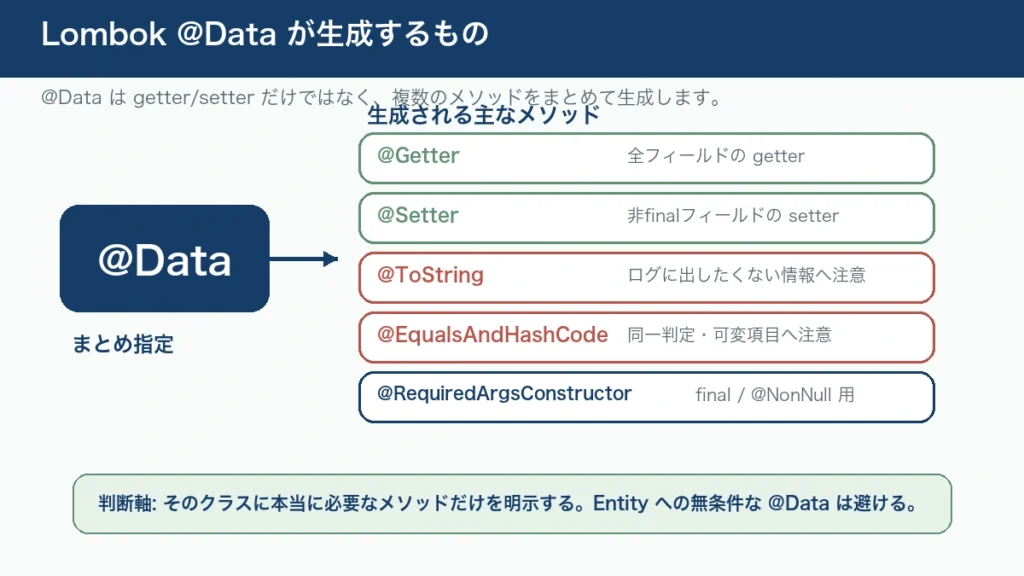 Lombokの@DataがGetter、Setter、ToString、EqualsAndHashCode、RequiredArgsConstructorをまとめて生成することを示す図解。