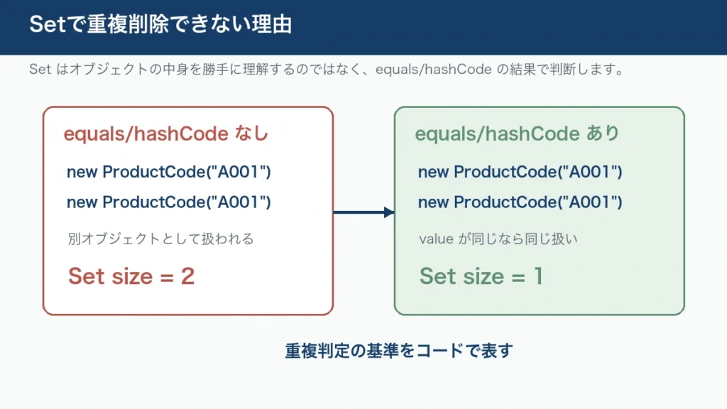 ProductCodeをSetに入れたとき、equalsとhashCodeがない場合はsize 2、ある場合はsize 1になることを比較する図解。