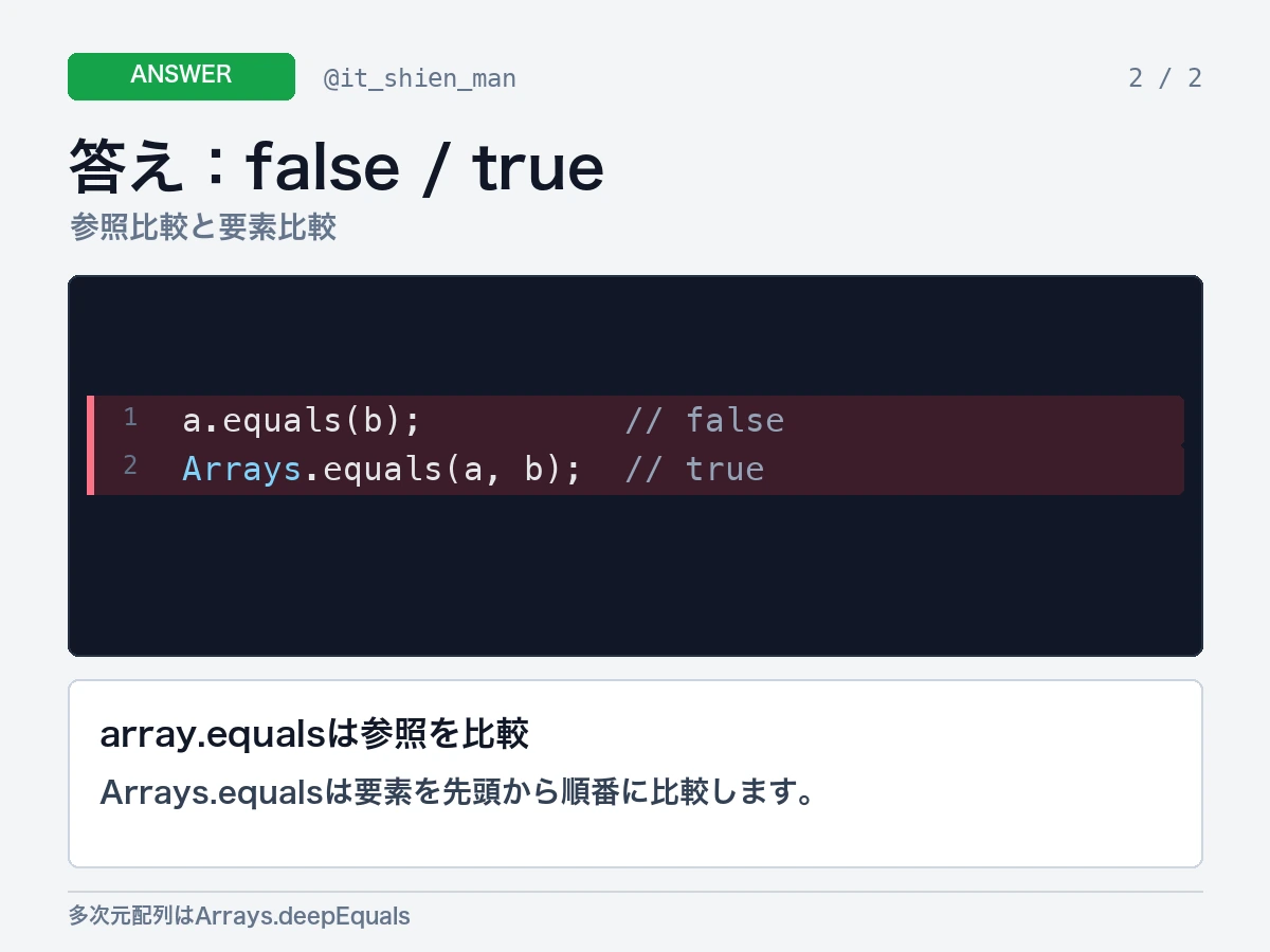 配列equalsはfalse、Arrays.equalsはtrueになると説明する画像。