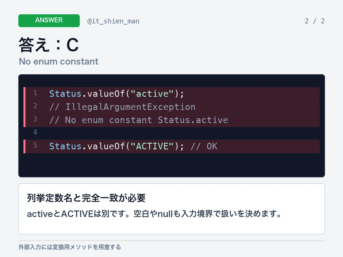 答えはIllegalArgumentExceptionで、Enum.valueOfは列挙定数名と大文字小文字まで完全一致が必要と説明する画像。