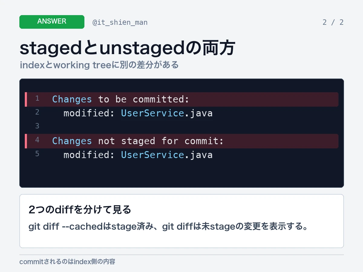同じUserService.javaがstagedとunstagedの両方へ表示され、git diff --cachedとgit diffで確認すると説明する回答画像。
