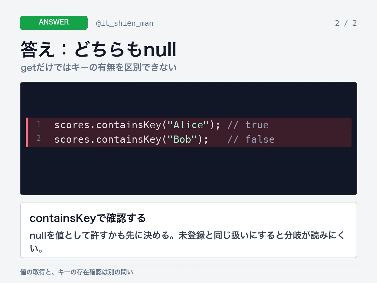 HashMap.getはAliceもBobもnullだが、containsKeyではAliceがtrue、Bobがfalseになると説明する回答画像。