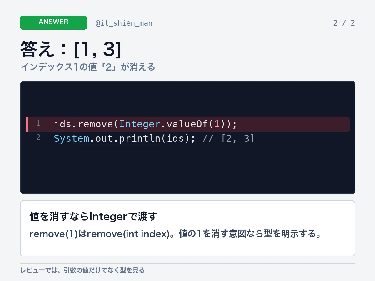 List<Integer>のremove(1)はremove(int index)となり、インデックス1の値2が消えると説明する回答画像。
