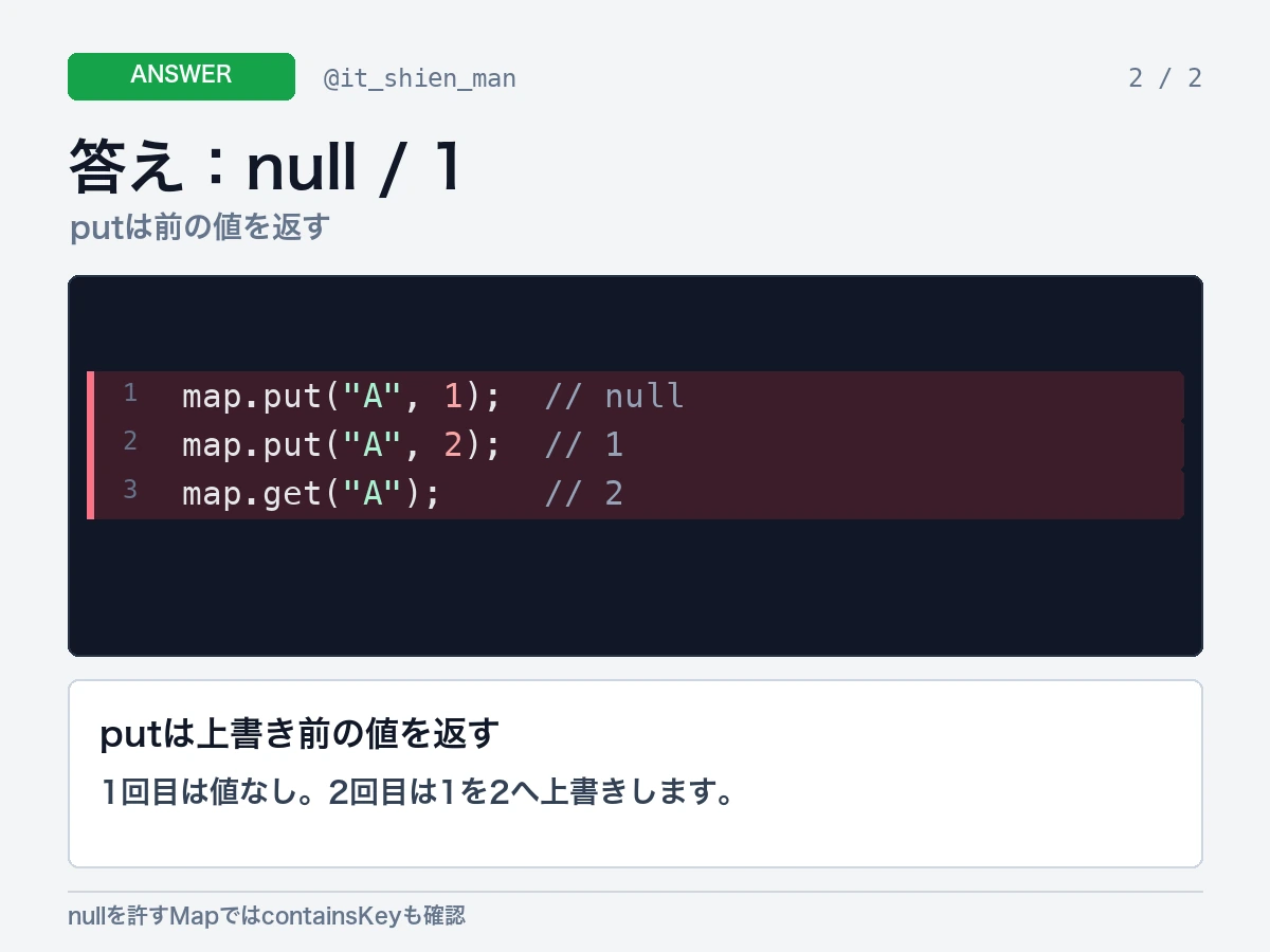 Map.putは以前の値を返すためnullと1になると説明する画像。