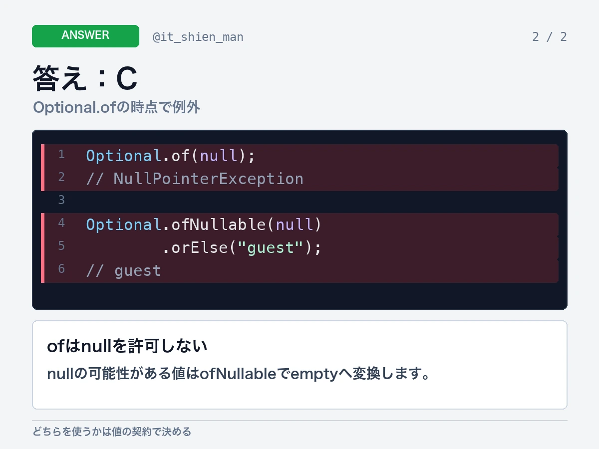 答えはNullPointerException。Optional.ofはnullを許可せず、nullの可能性がある値にはOptional.ofNullableを使うと説明する画像。