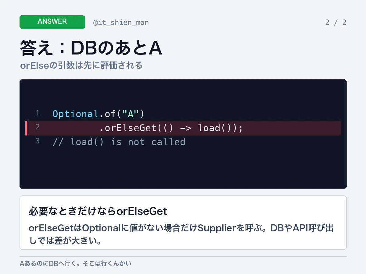 orElseではOptionalに値があってもloadが実行され、DBとAが出力されることを説明する回答画像。