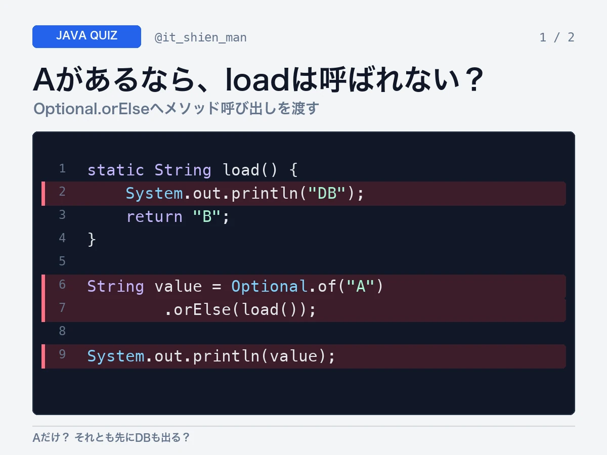 Optional.ofでAを保持し、orElseの引数にDBと表示するloadメソッドを渡したJavaコードの出力を問うクイズ画像。