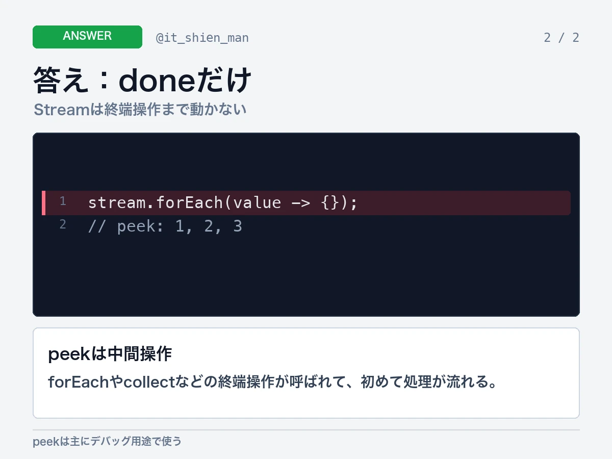 終端操作がないためStream.peekは実行されず、doneだけが出力されると説明する回答画像。