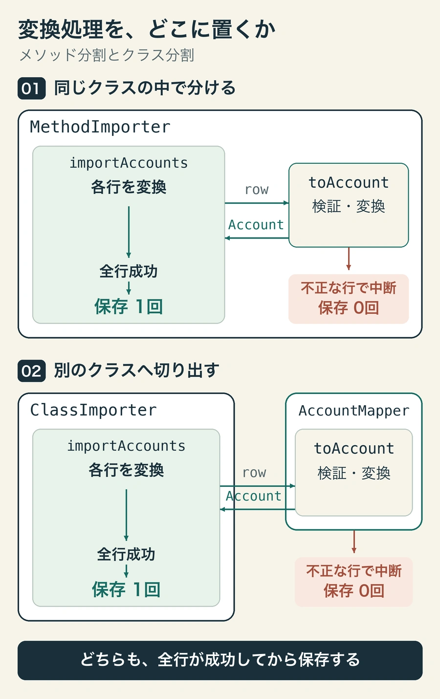 上段ではMethodImporterの内側にtoAccountがあり、下段ではClassImporterから別クラスAccountMapperを呼んでAccountを受け取る。どちらも全行変換に成功してから保存1回。不正行の例外では保存0回。
