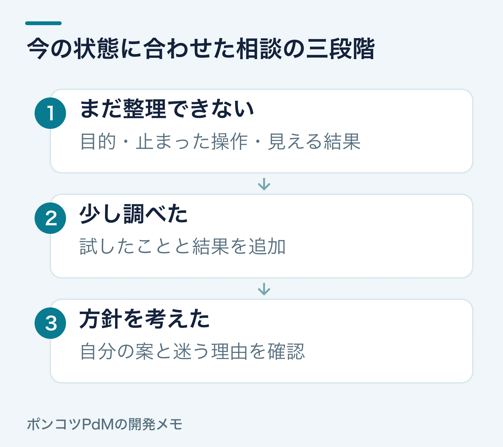 相談は目的と現状から始め、調査結果、自分の案を分かった範囲で追加する三段階。
