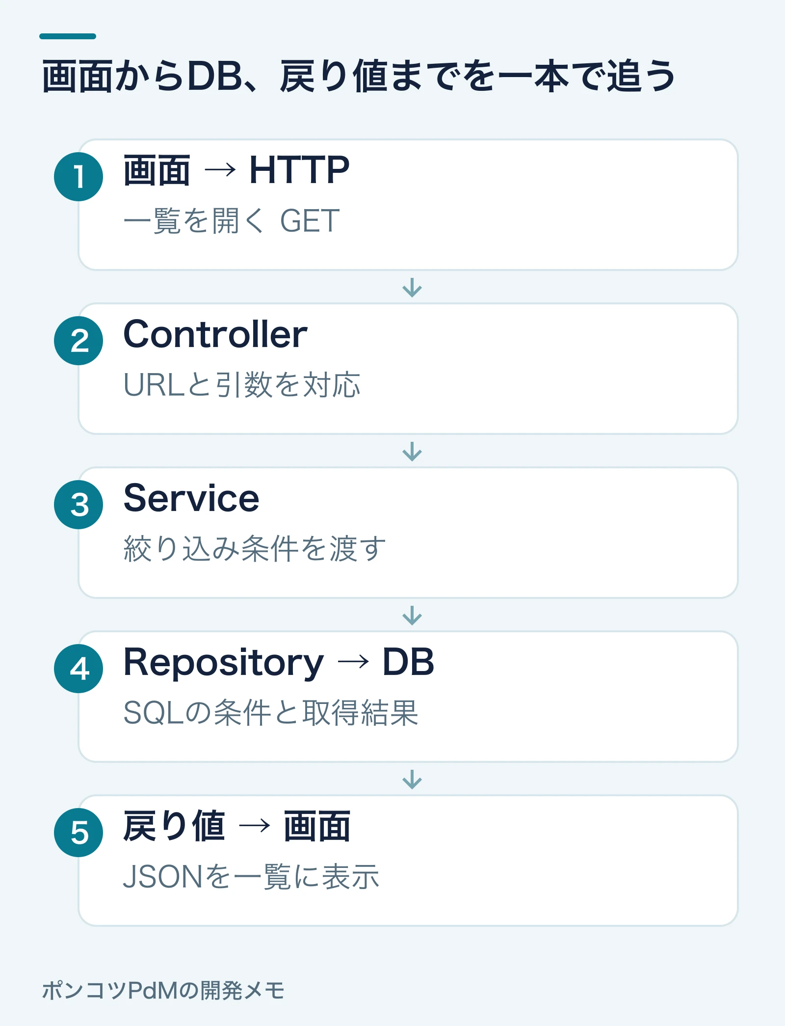画面 → HTTP:一覧を開く GET。Controller:URLと引数を対応。Service:絞り込み条件を渡す。Repository → DB:SQLの条件と取得結果。戻り値 → 画面:JSONを一覧に表示
