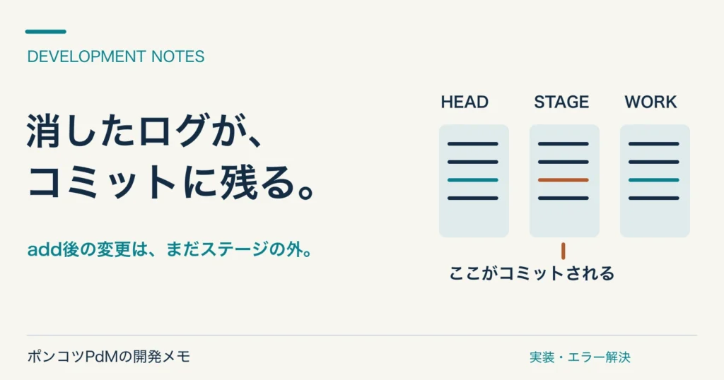 消したログが、コミットに残る。 add後の変更は、まだステージの外。