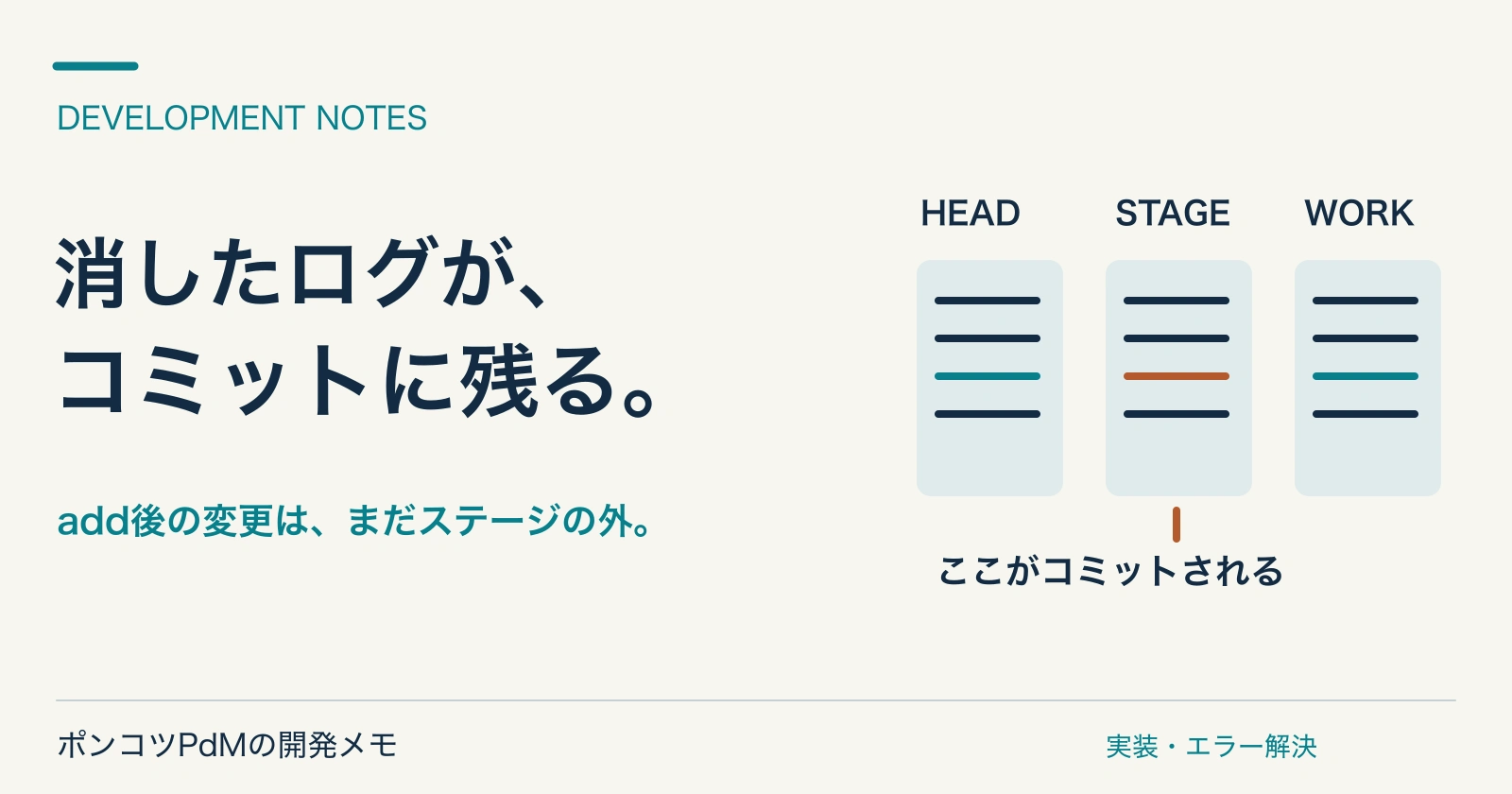 消したログが、コミットに残る。 add後の変更は、まだステージの外。