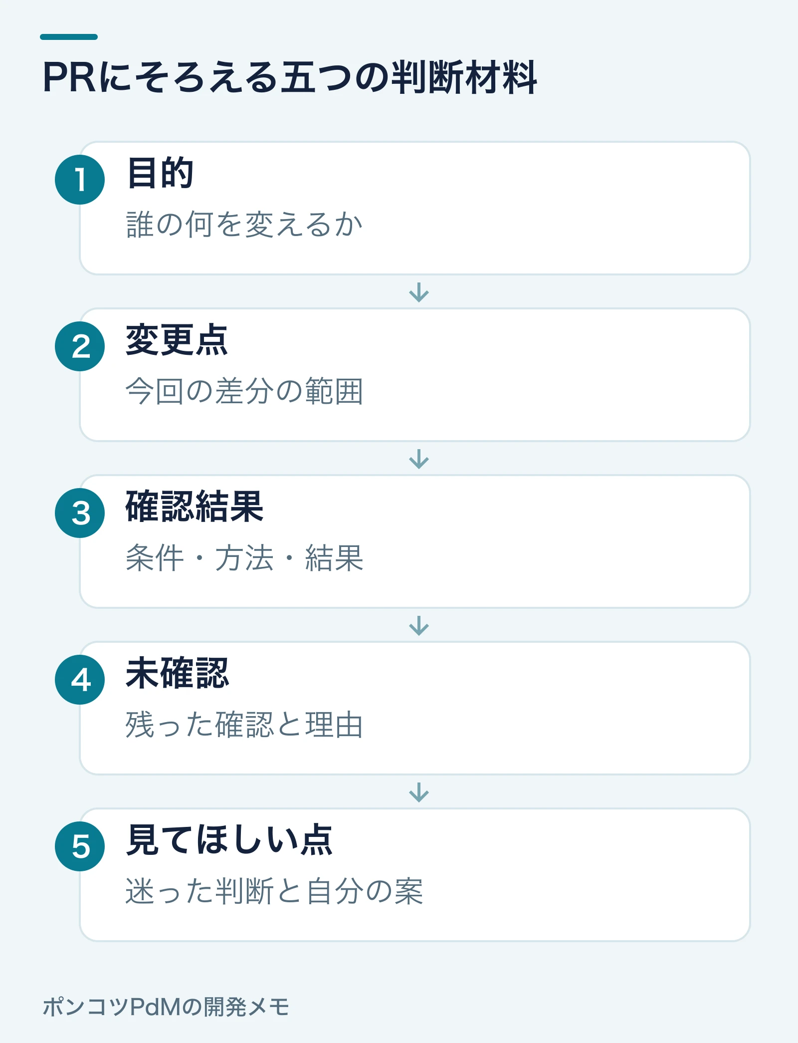 PRの説明に目的、変更点、確認結果、未確認、見てほしい点の五つを記載する。