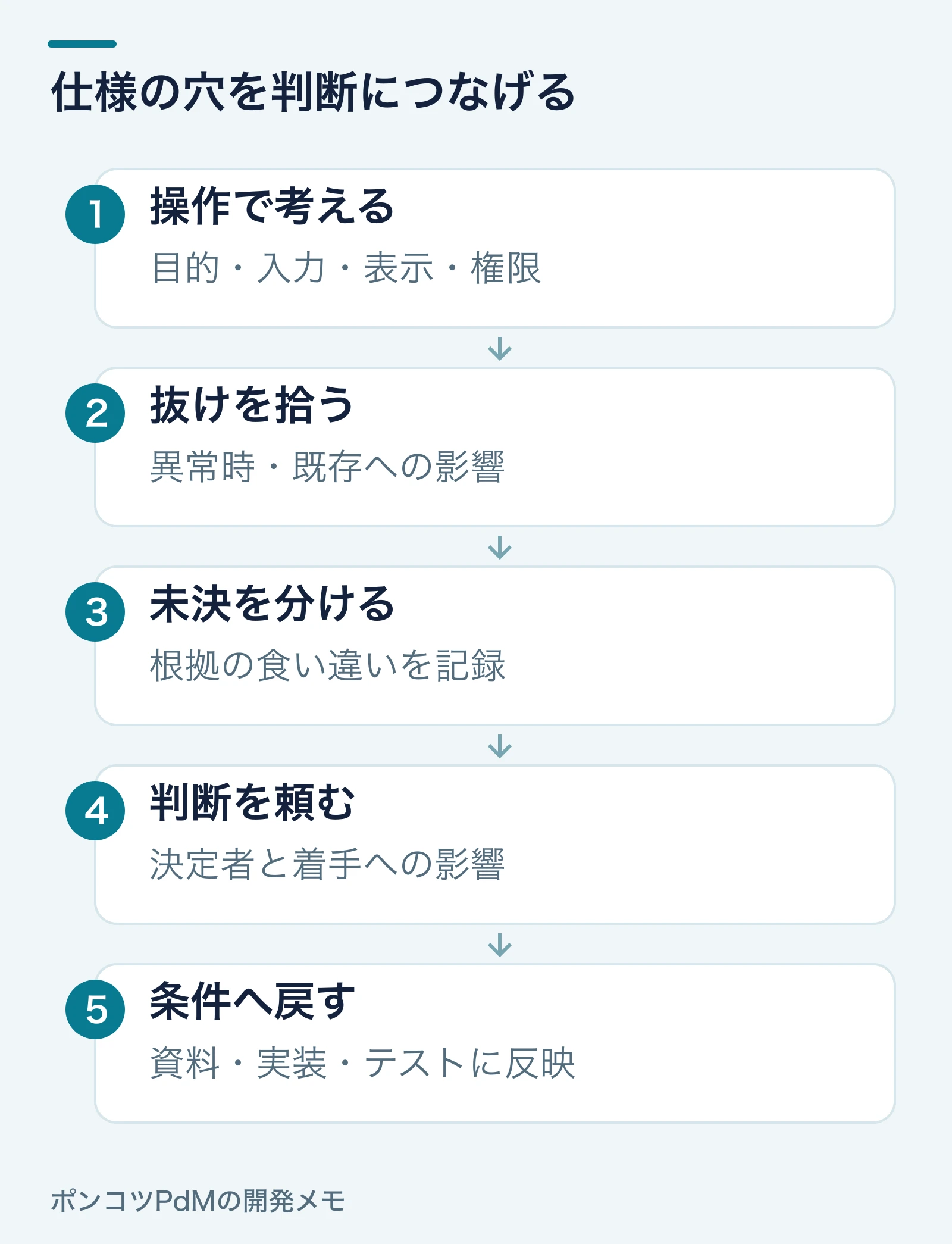 仕様確認を操作の具体化、抜けの抽出、未決事項の記録、決定者への確認、資料とテストへの反映の順で進める。