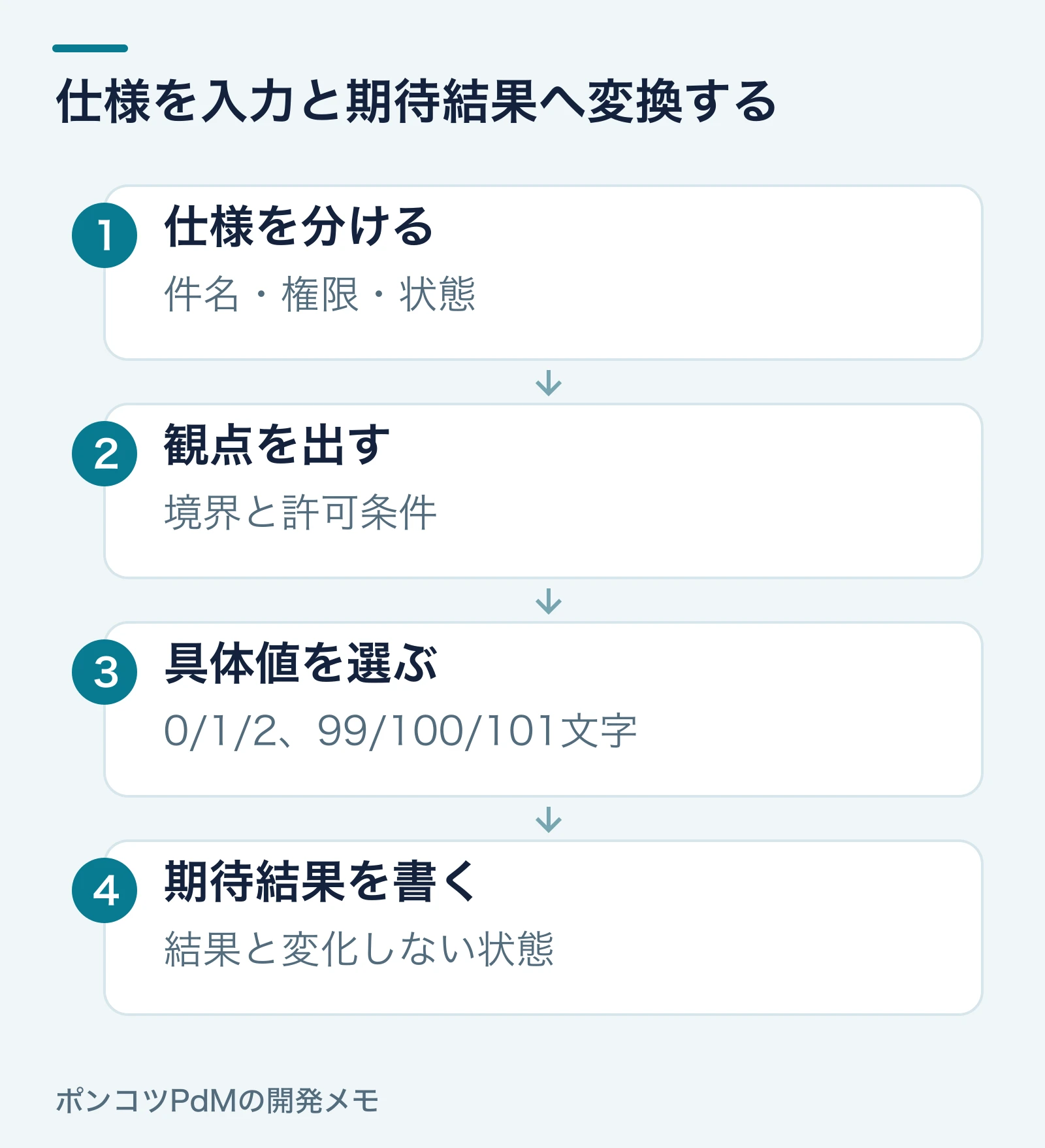 仕様を分ける：件名・権限・状態。観点を出す：境界と許可条件。具体値を選ぶ：0・1・2文字と99・100・101文字。期待結果を書く：結果と変化しない状態