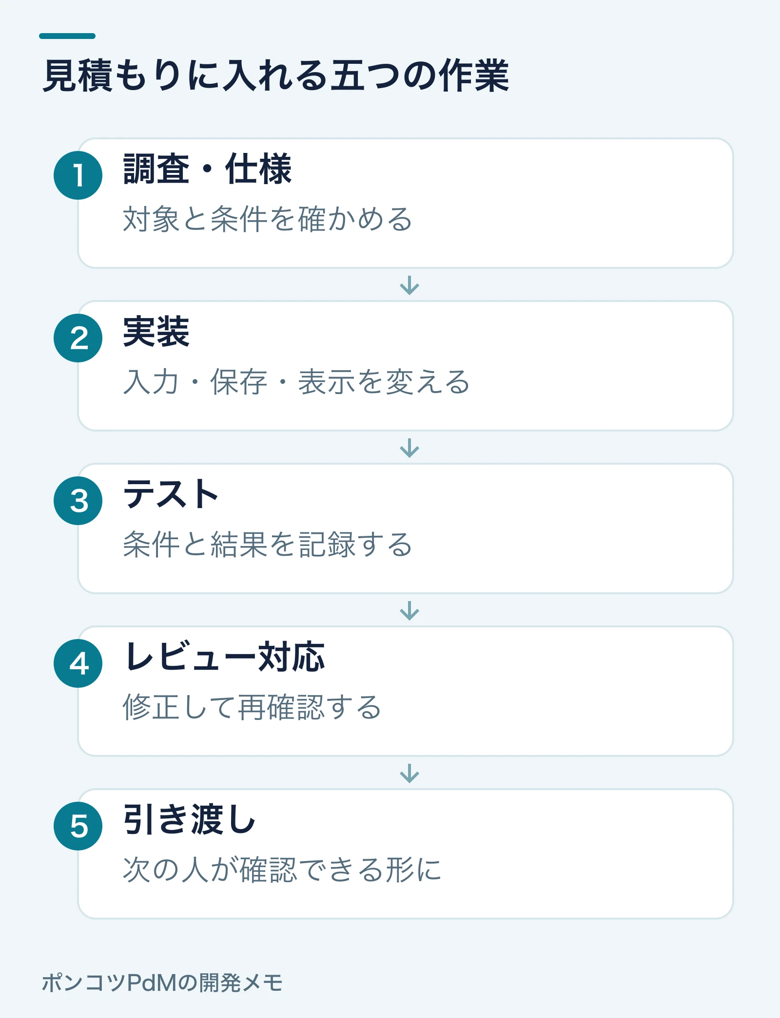 見積もりを調査と仕様、実装、テスト、レビュー対応、引き渡しに分ける。待ち時間は作業時間と区別する。