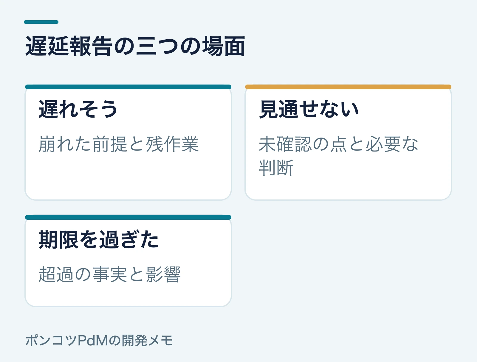 遅れの予兆では前提と残作業、見通し不明では未確認と判断、期限超過では事実と影響を報告し、次の連絡時点を添える。