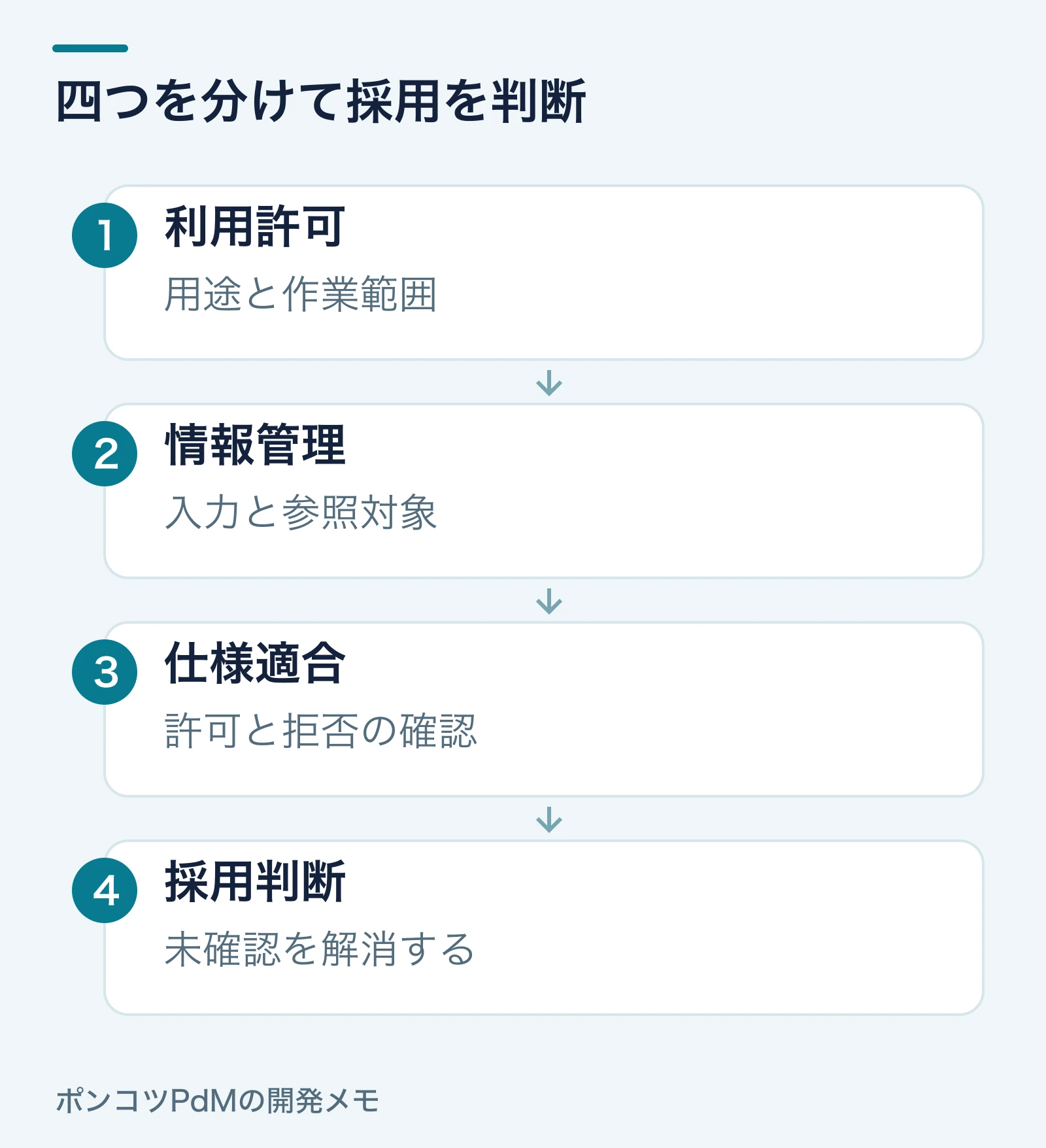 利用許可、情報管理、仕様適合、採用判断の四領域を確認する図