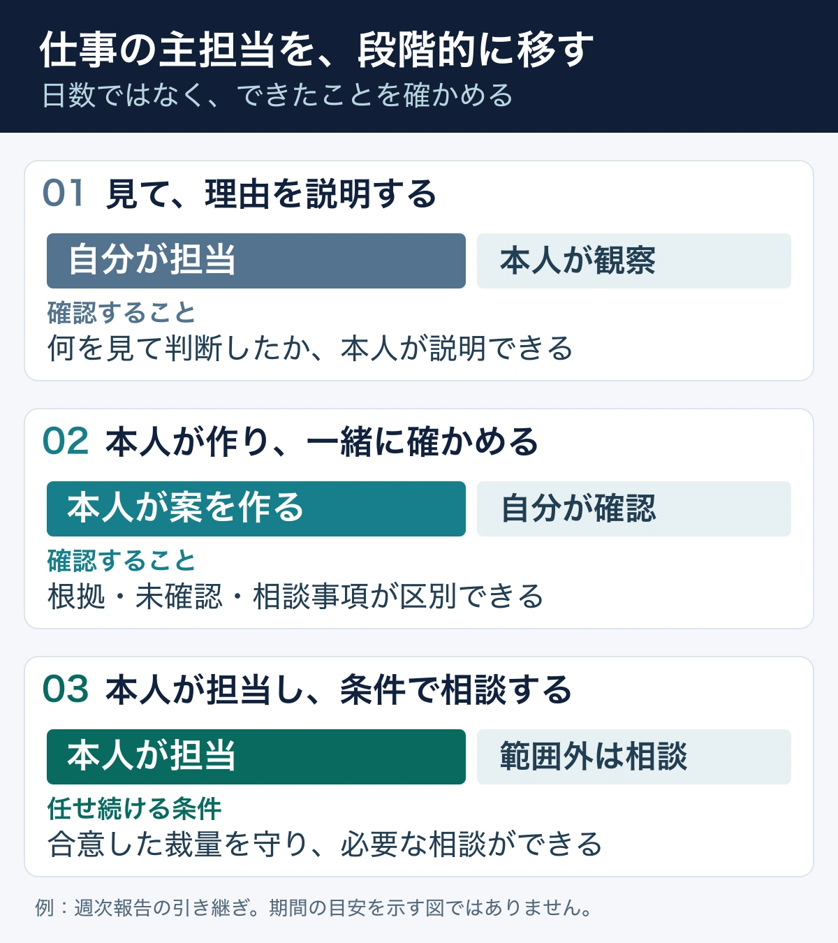 自分が担当して本人が観察する段階、本人が案を作り一緒に確認する段階、本人が担当して範囲外を相談する段階へ進む引き継ぎ図