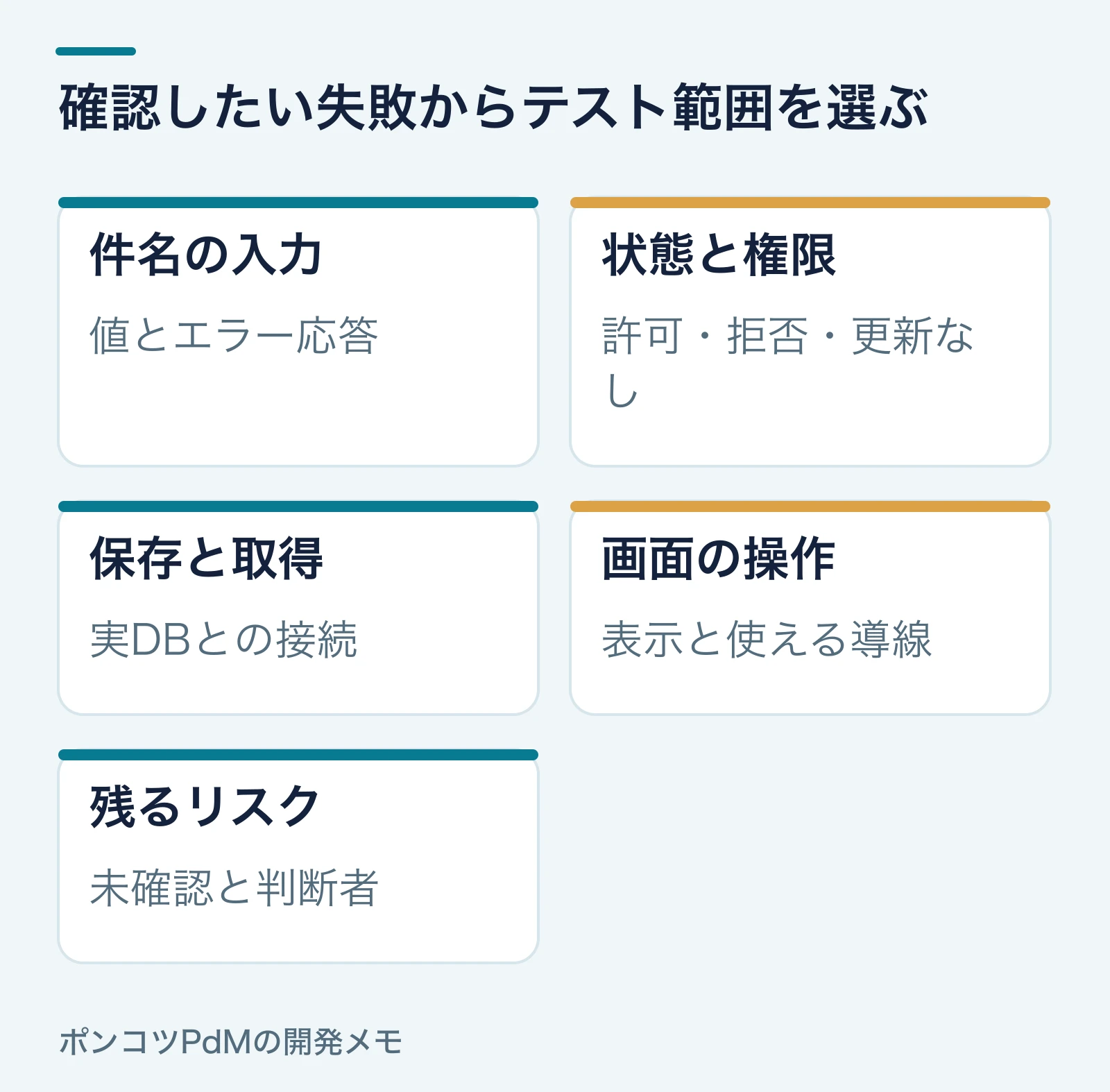 件名の入力：値とエラー応答。状態と権限：許可・拒否・更新なし。保存と取得：実DBとの接続。画面の操作：表示と使える導線。残るリスク：未確認と判断者