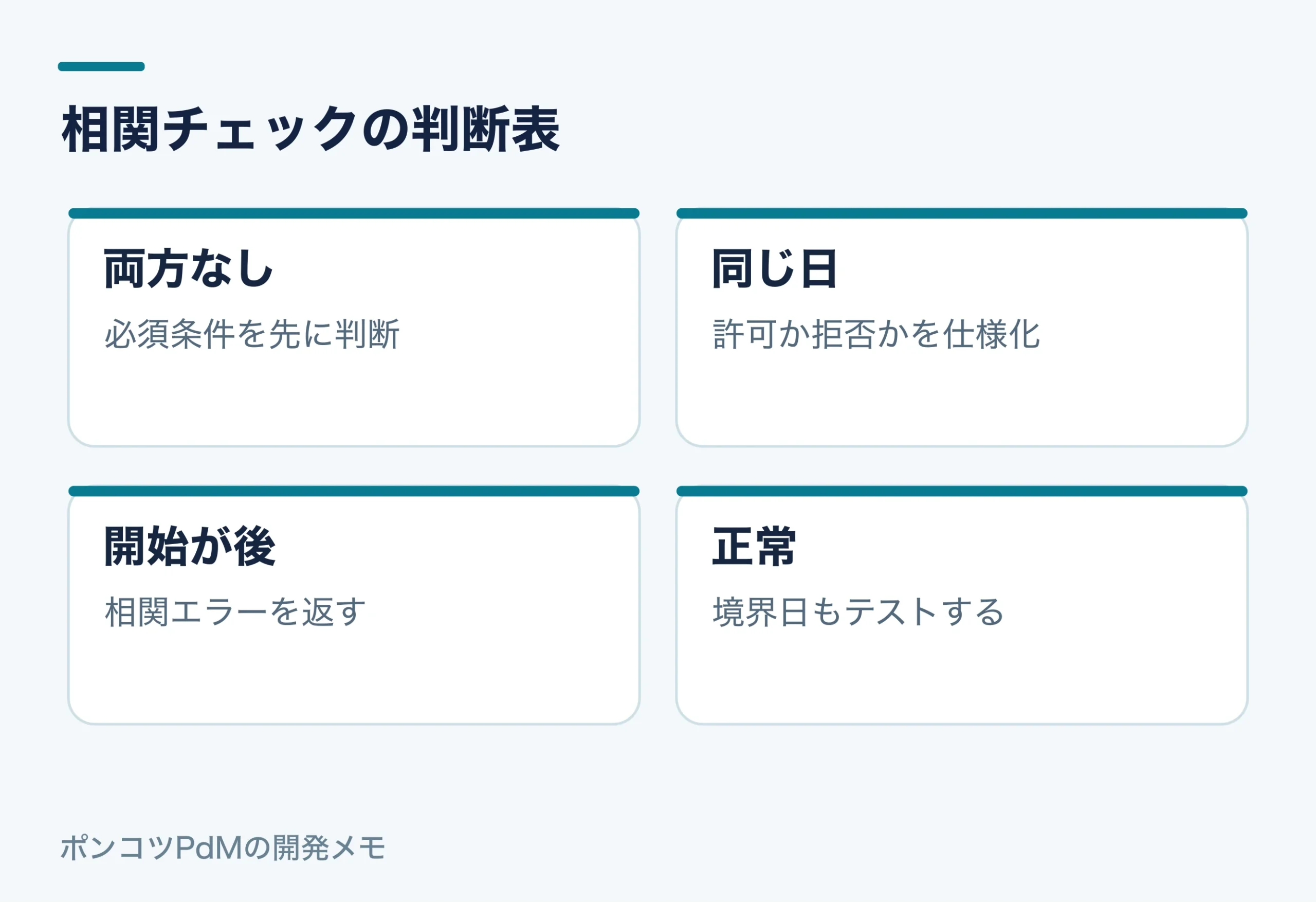 相関チェックの判断表。両方なし:必須条件を先に判断。同じ日:許可か拒否かを仕様化。開始が後:相関エラーを返す。正常:境界日もテストする