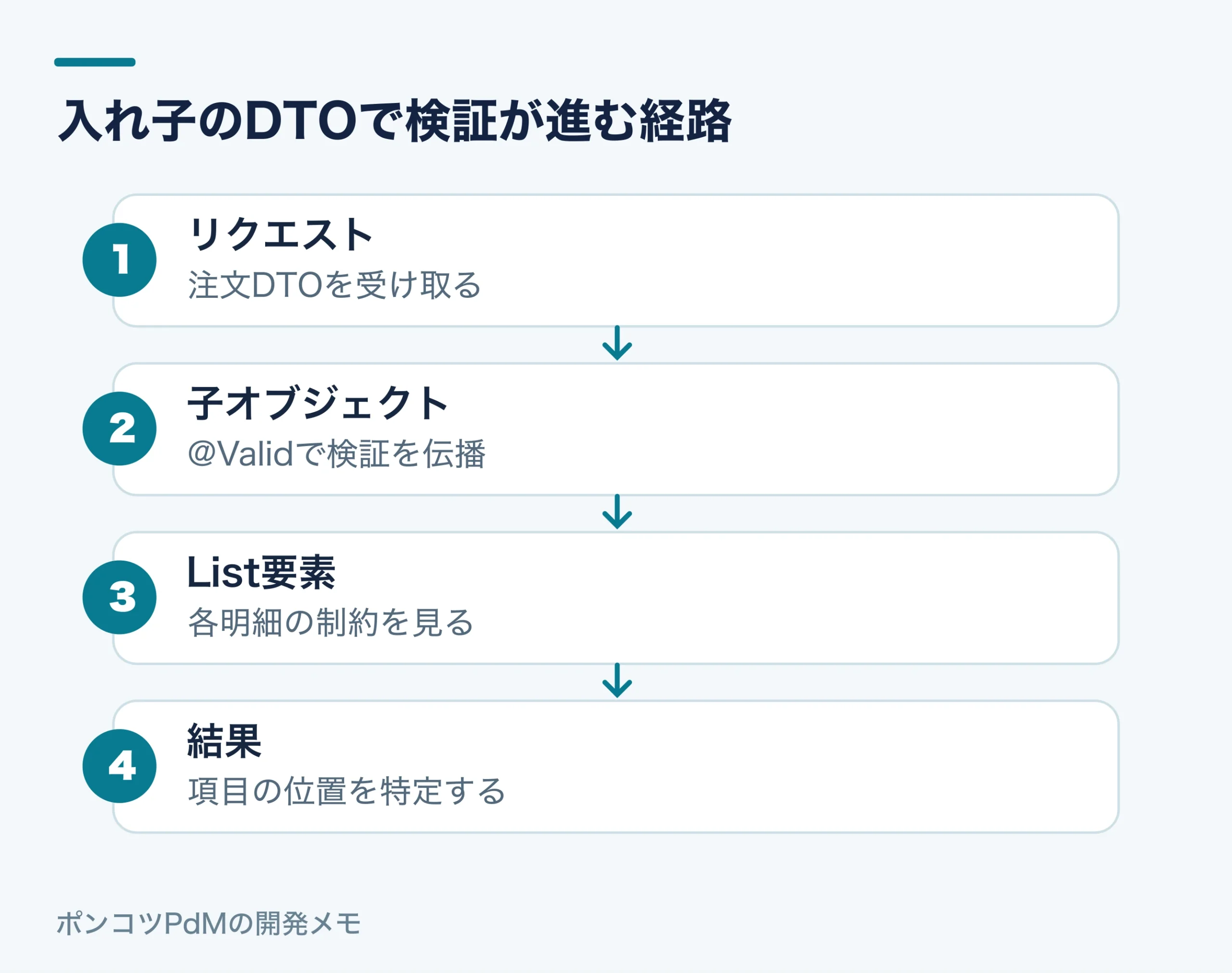 入れ子のDTOで検証が進む経路。リクエスト:注文DTOを受け取る。子オブジェクト:@Validで検証を伝播。List要素:各明細の制約を見る。結果:項目の位置を特定する