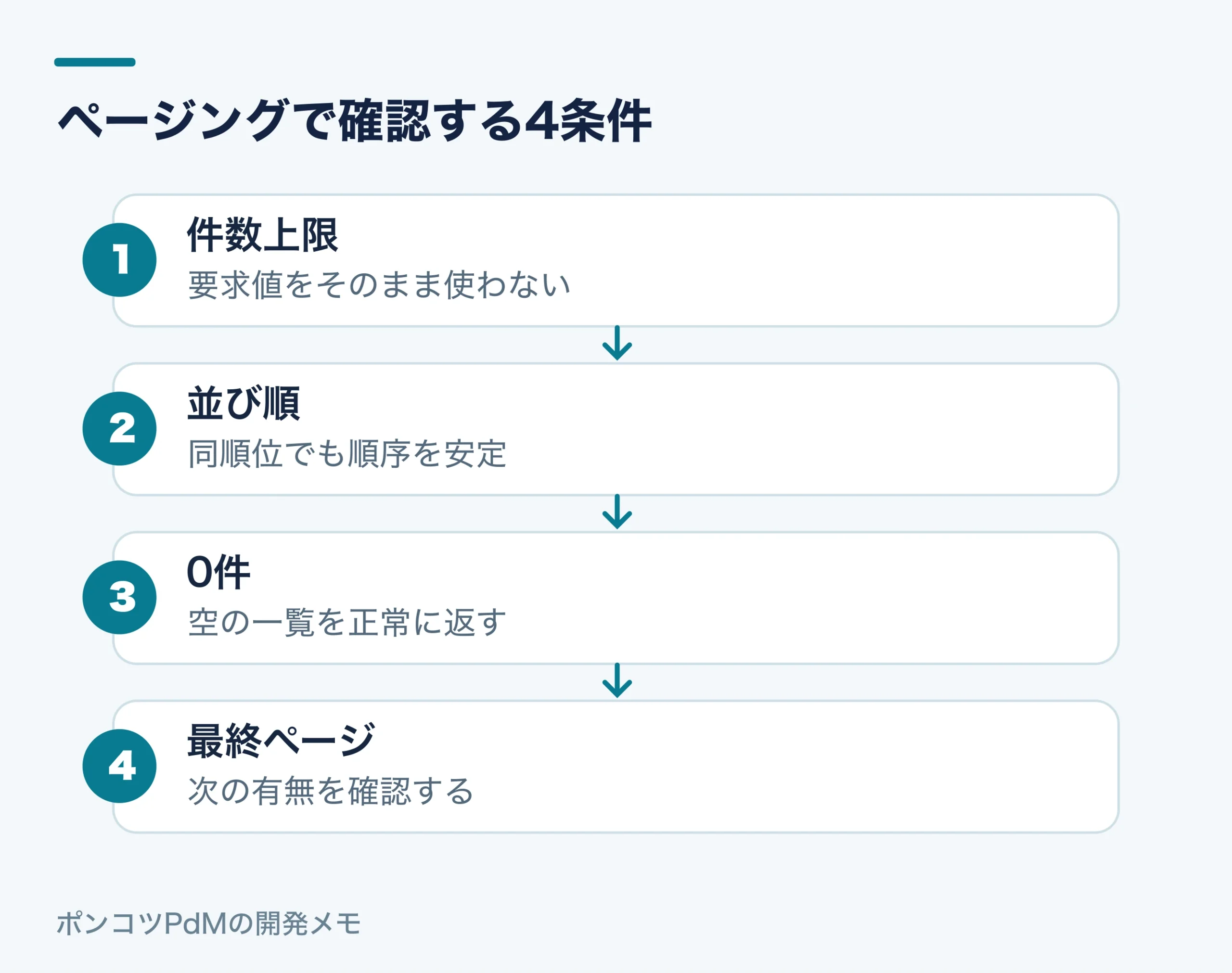 ページングで確認する4条件。件数上限：要求値をそのまま使わない。並び順：同順位でも順序を安定。0件：空の一覧を正常に返す。最終ページ：次の有無を確認する