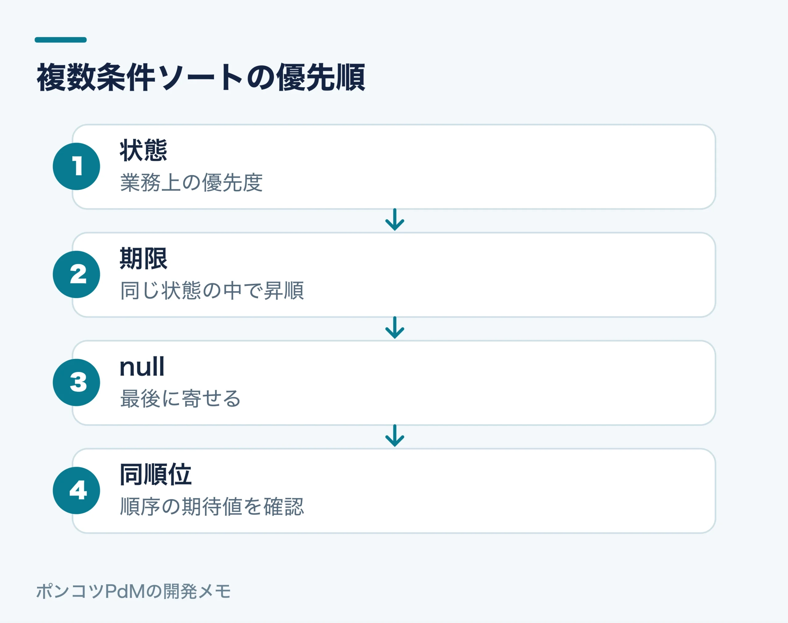 複数条件ソートの優先順。状態:業務上の優先度。期限:同じ状態の中で昇順。null:最後に寄せる。同順位:順序の期待値を確認