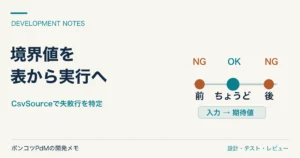許可範囲の前・ちょうど・後を数直線とテスト表で示す図。境界値を実行可能にする