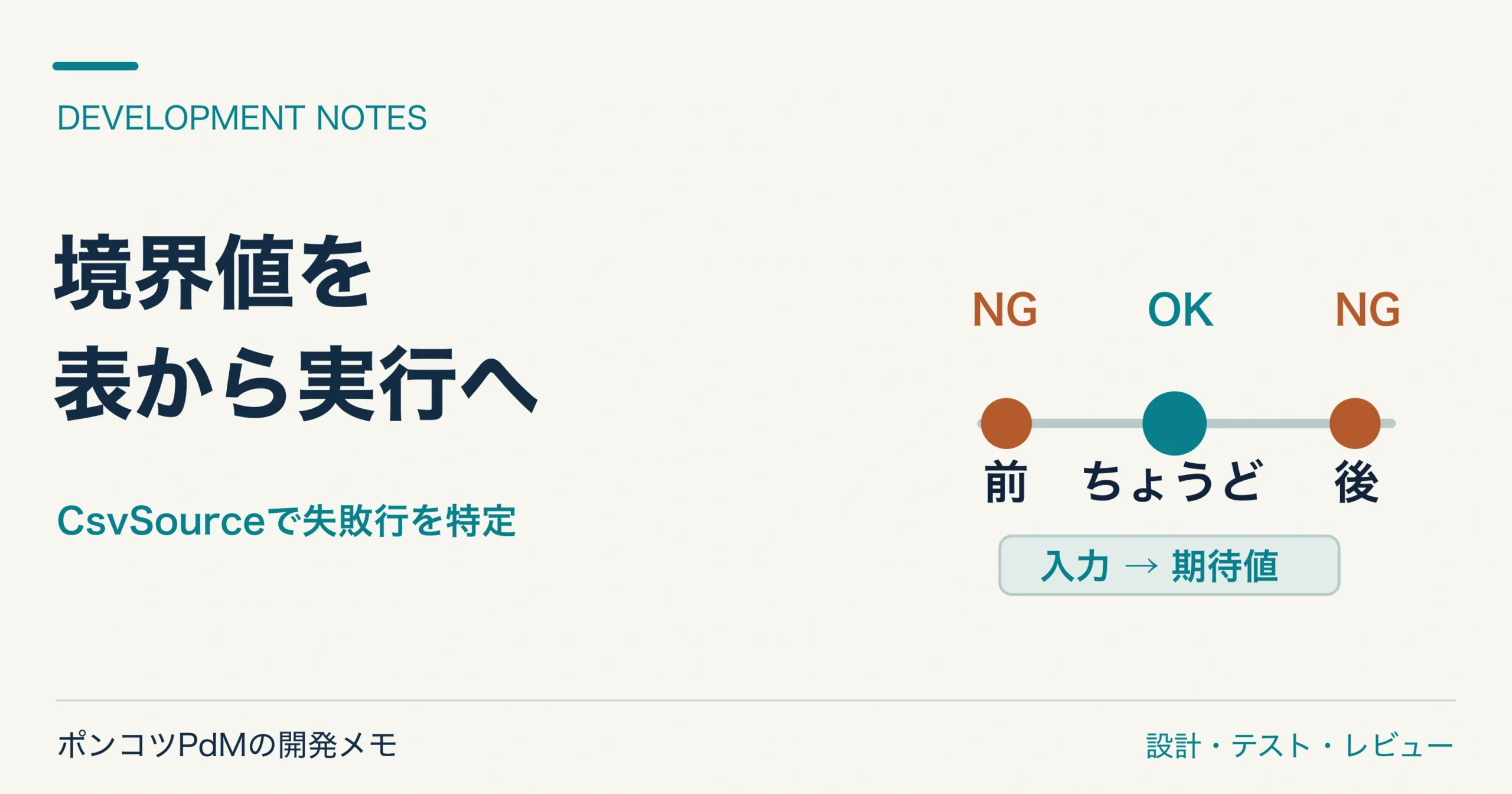 許可範囲の前・ちょうど・後を数直線とテスト表で示す図。境界値を実行可能にする