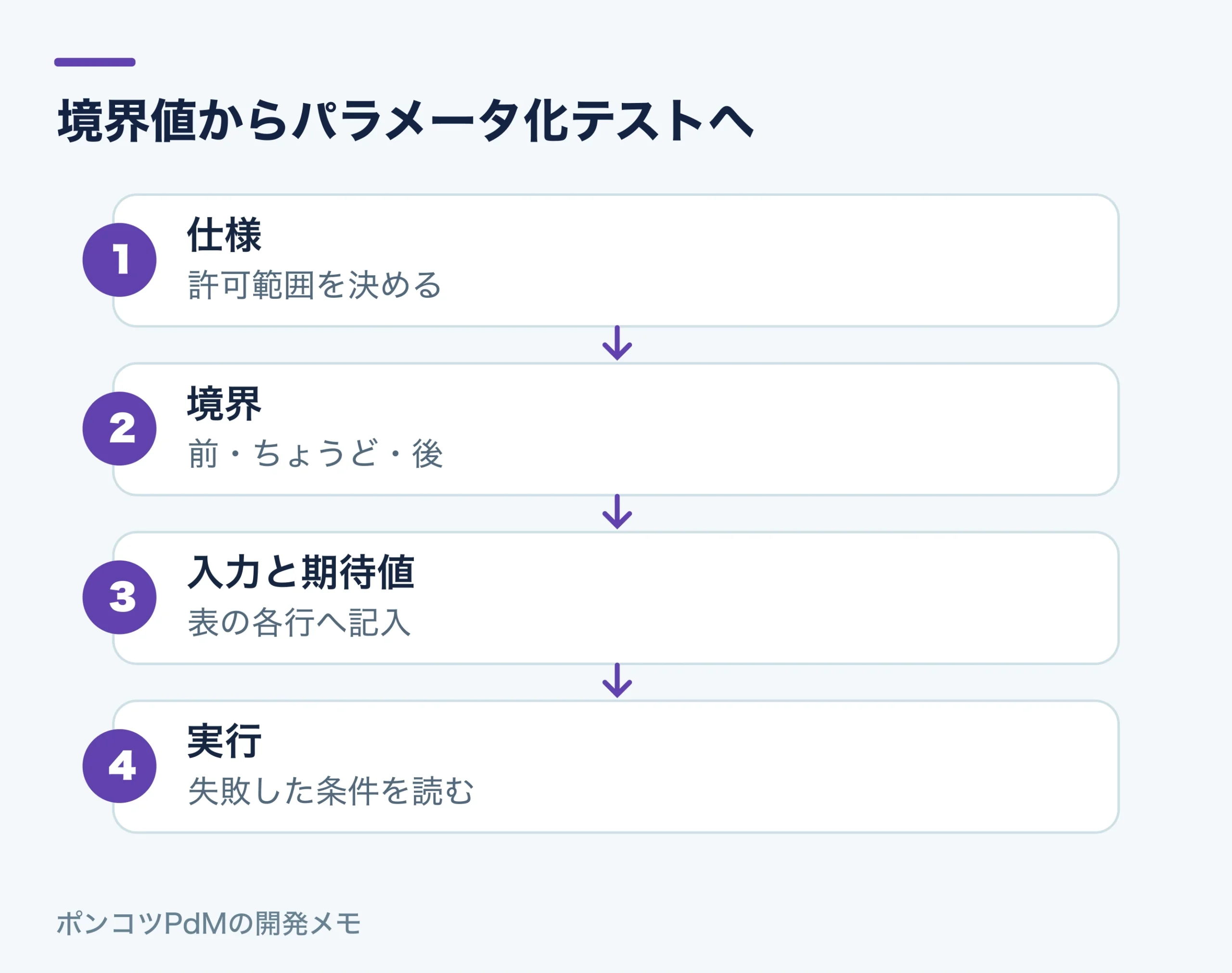 境界値からパラメータ化テストへ。仕様：許可範囲を決める。境界：前・ちょうど・後。入力と期待値：表の各行へ記入。実行：失敗した条件を読む