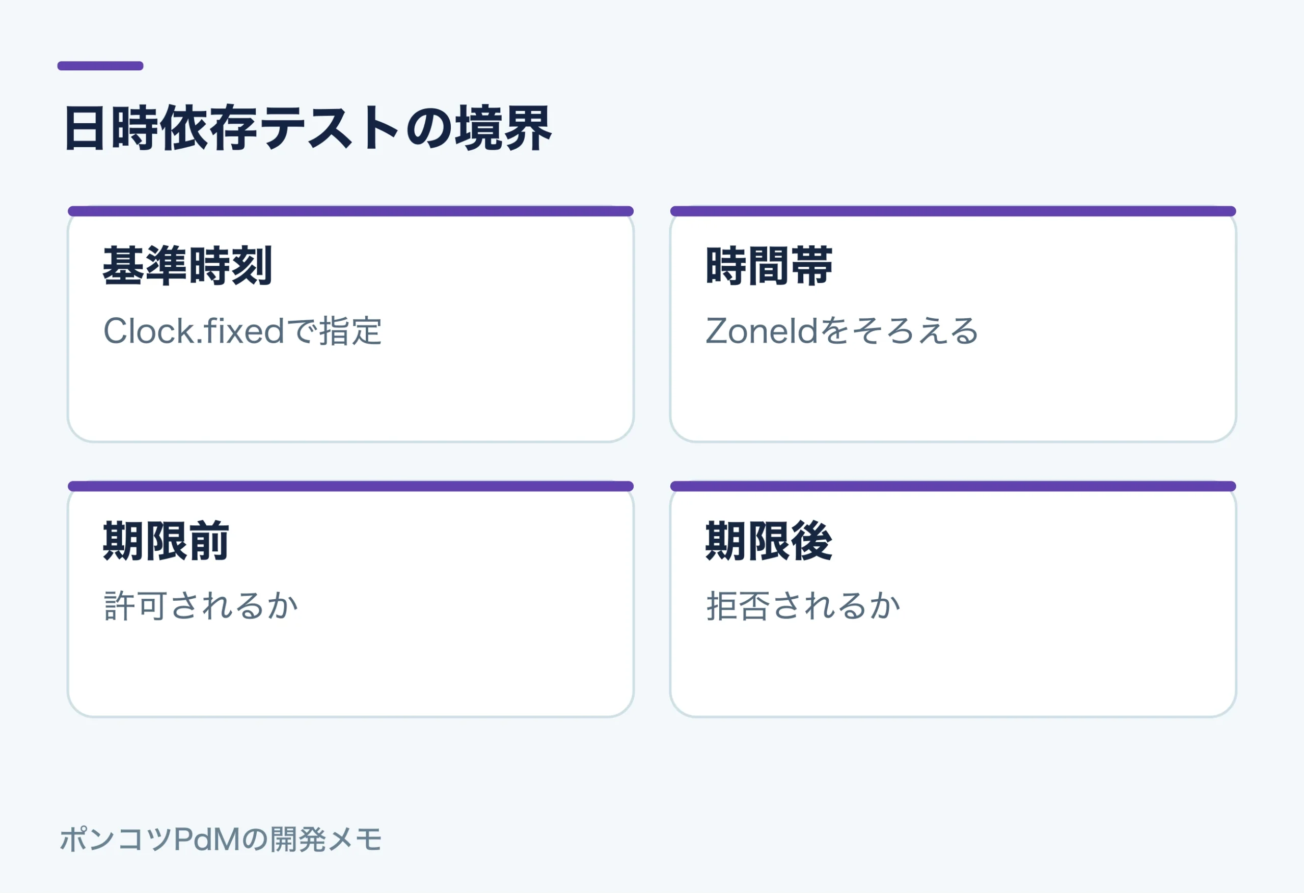 日時依存テストの境界。基準時刻：Clock.fixedで指定。時間帯：ZoneIdをそろえる。期限前：許可されるか。期限後：拒否されるか