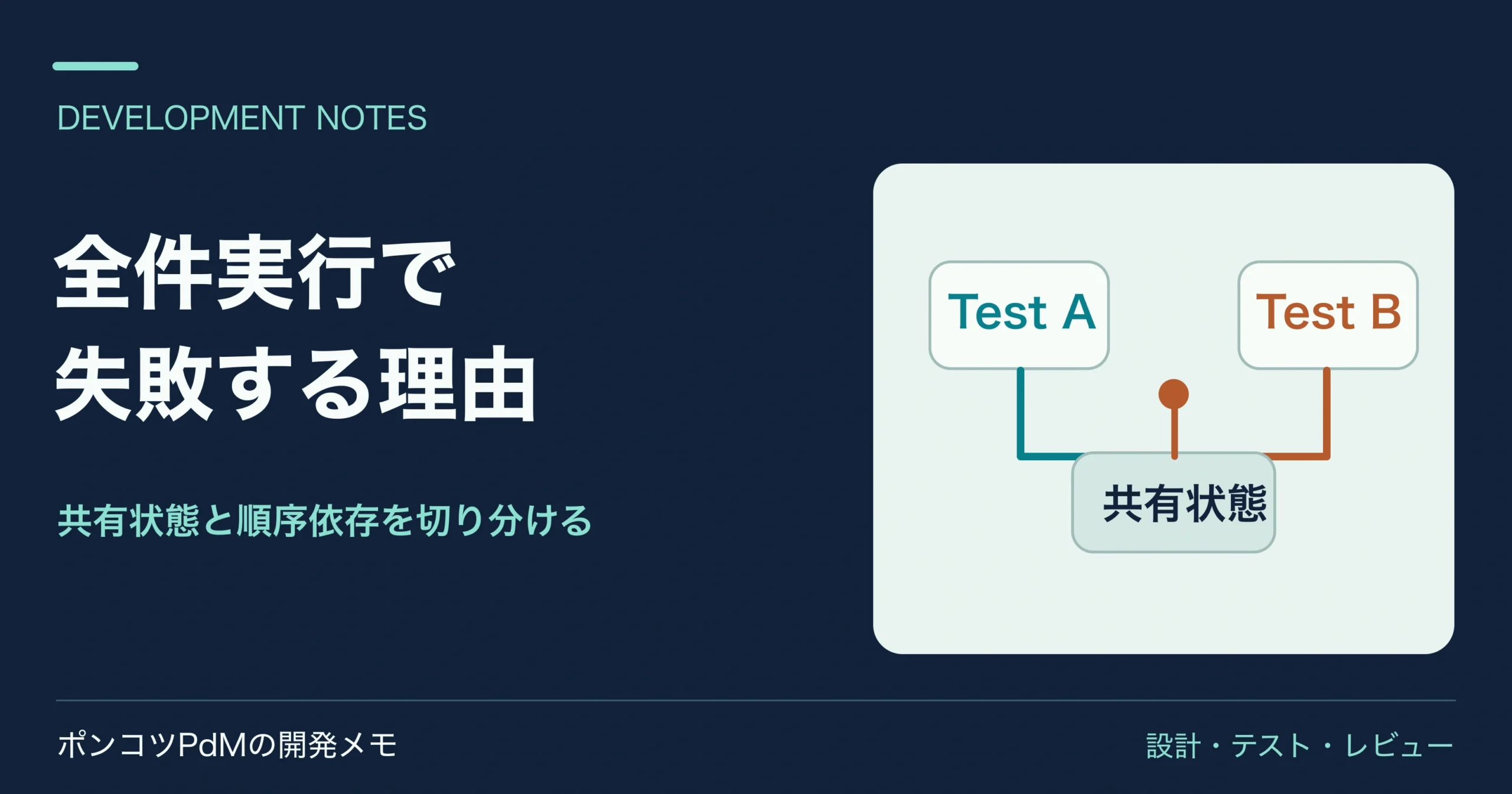 二つのテストが同じ共有状態を変更して干渉する図。単独成功と全件失敗の差を調べる