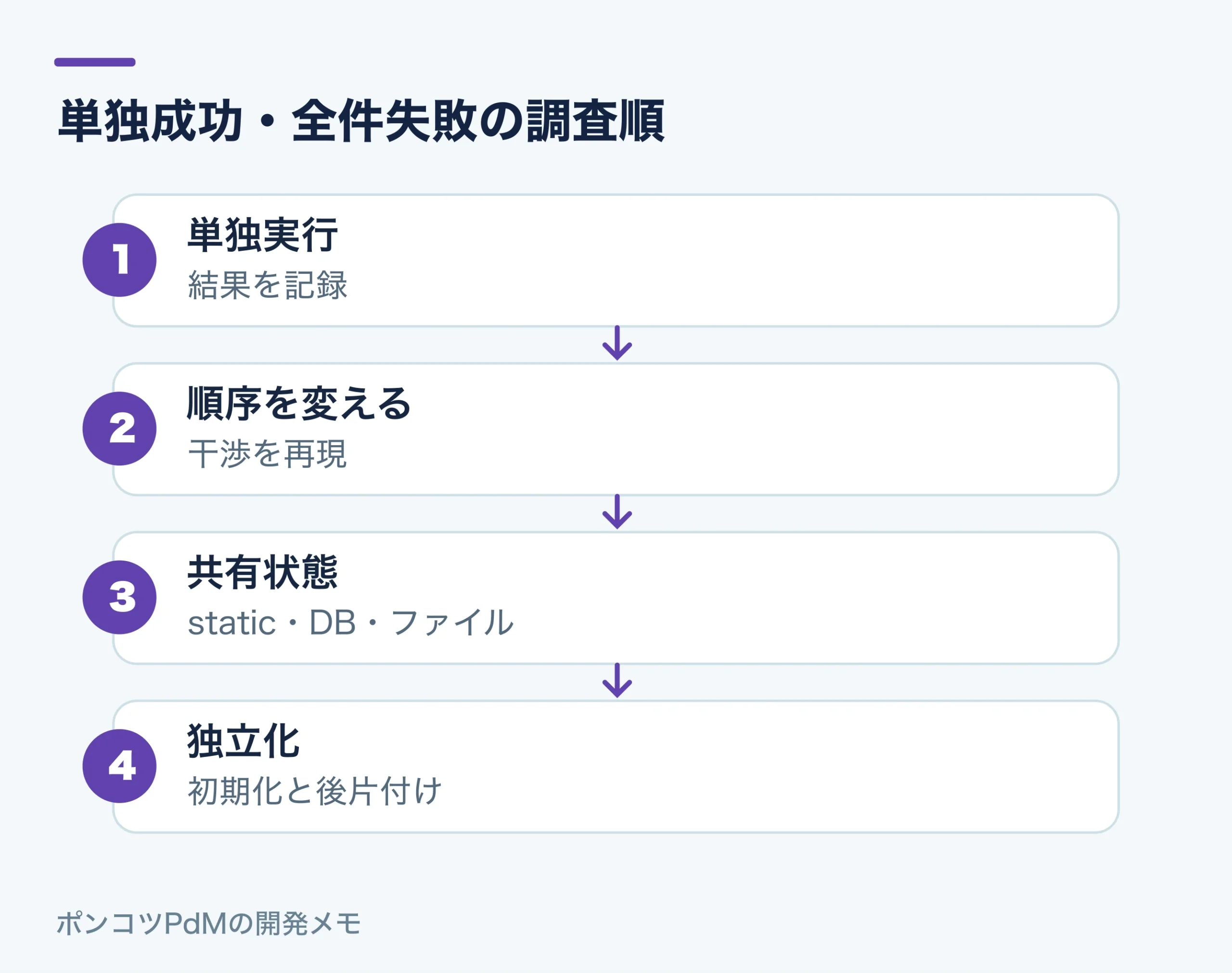 単独成功・全件失敗の調査順。単独実行：結果を記録。順序を変える：干渉を再現。共有状態：static・DB・ファイル。独立化：初期化と後片付け