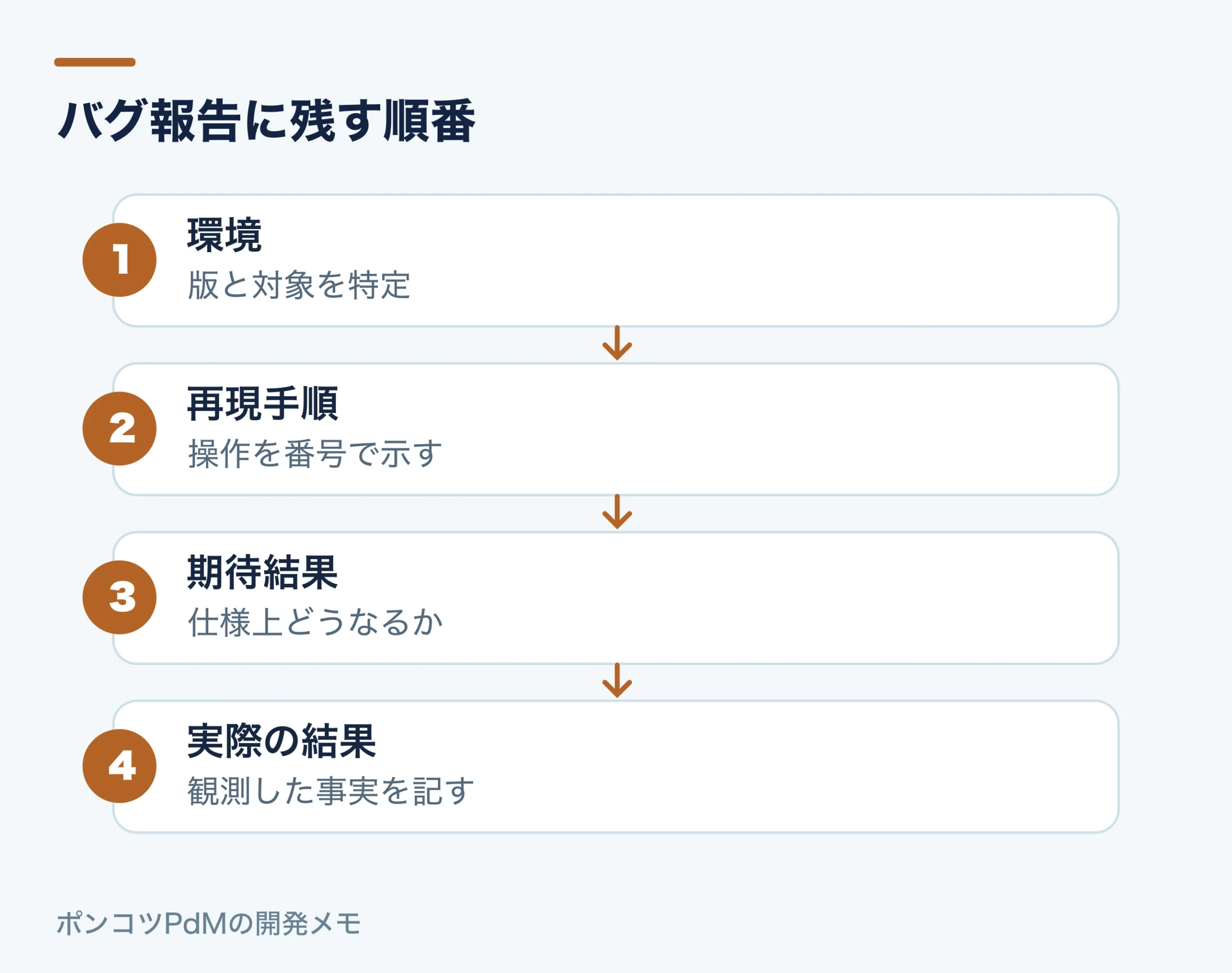 バグ報告に残す順番。環境：版と対象を特定。再現手順：操作を番号で示す。期待結果：仕様上どうなるか。実際の結果：観測した事実を記す