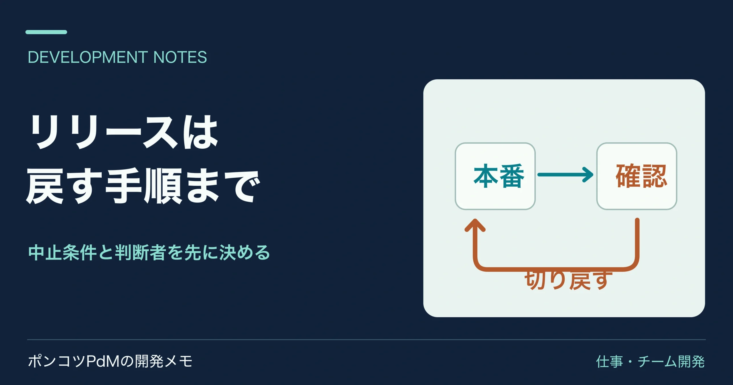 リリース後の確認から中止・切り戻しへ戻る矢印の図。戻す手順まで用意する