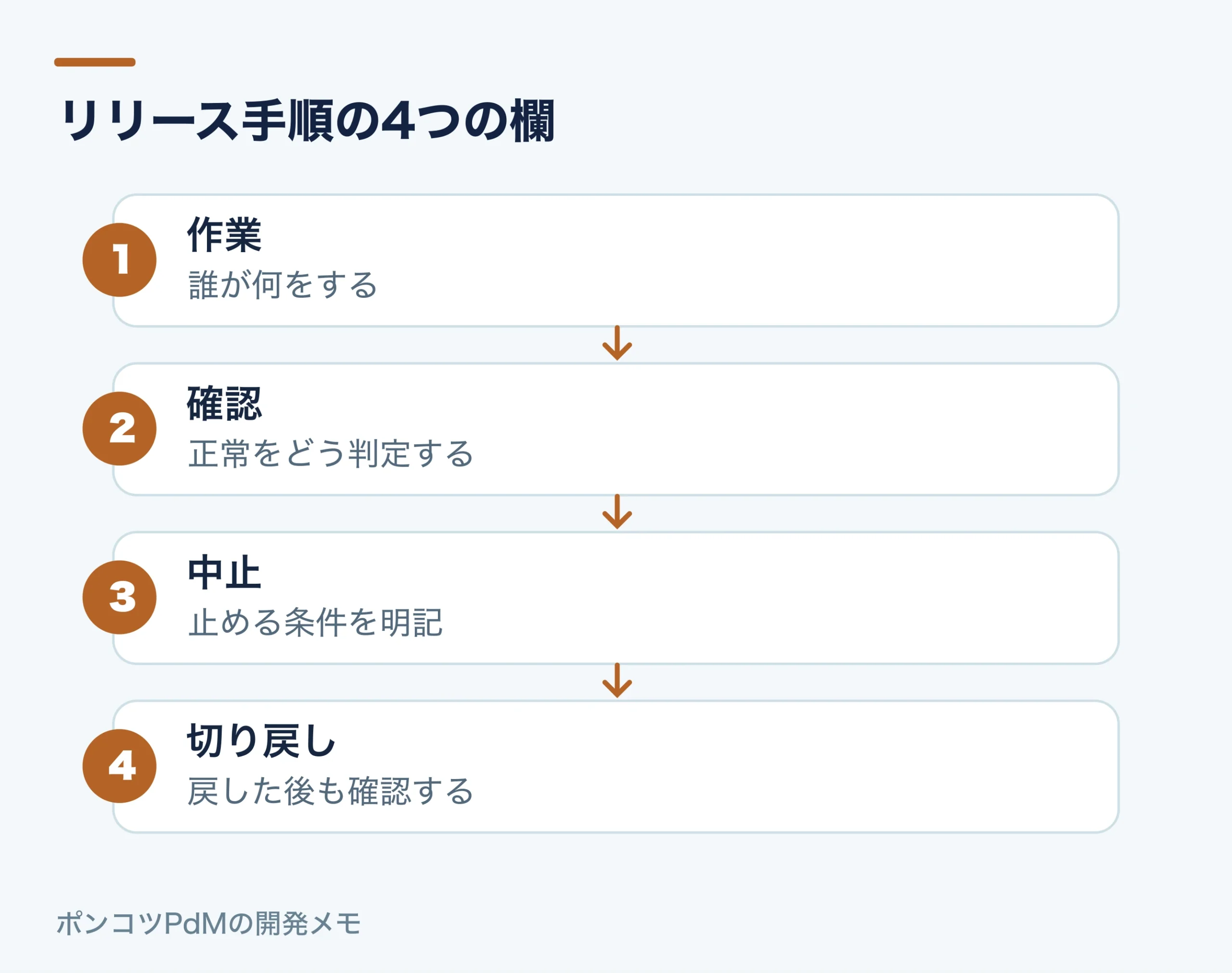 リリース手順の4つの欄。作業:誰が何をする。確認:正常をどう判定する。中止:止める条件を明記。切り戻し:戻した後も確認する