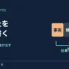 発生した事実から検知と具体的な対策へつなぐ図。再発防止を行動にする