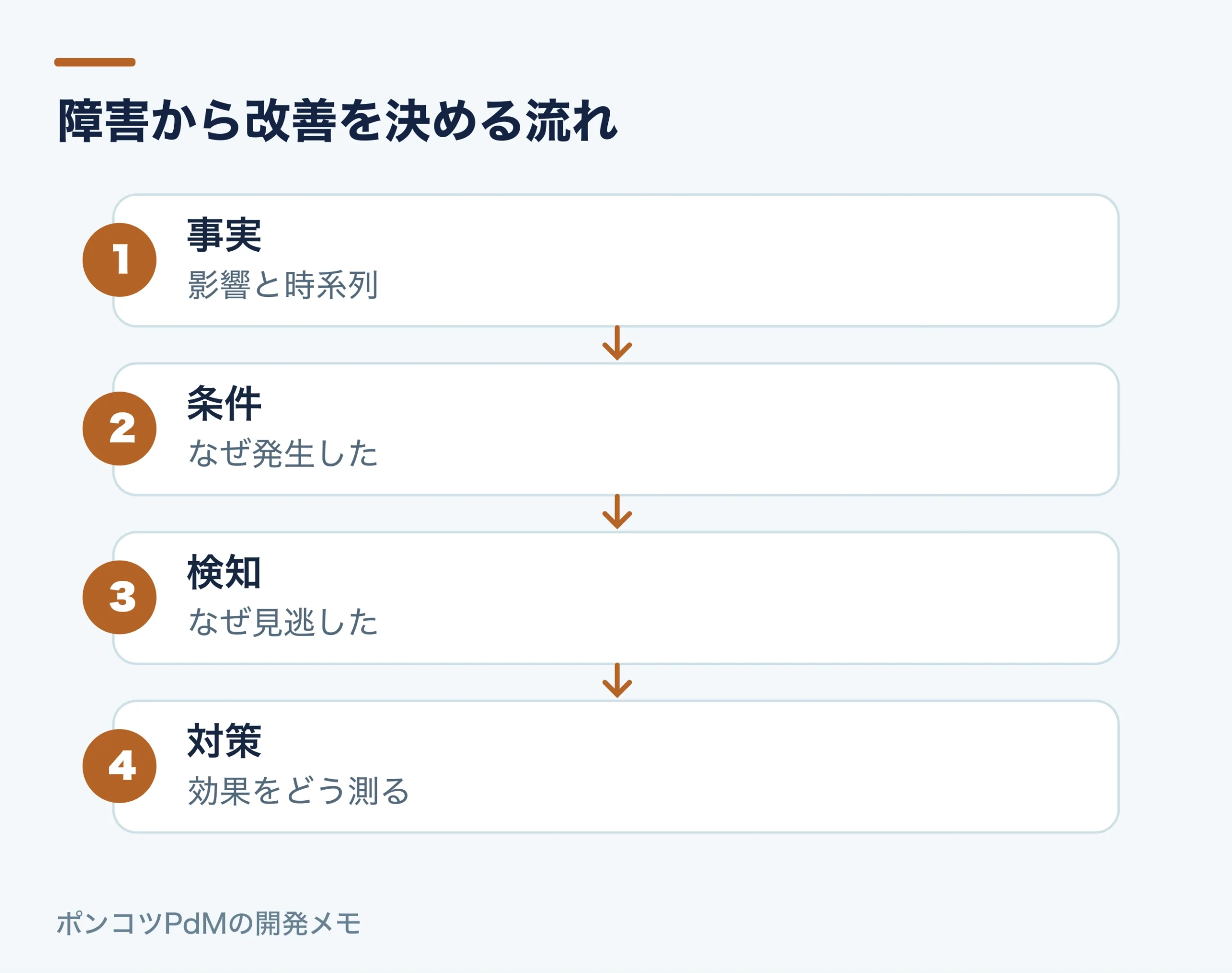 障害から改善を決める流れ。事実:影響と時系列。条件:なぜ発生した。検知:なぜ見逃した。対策:効果をどう測る