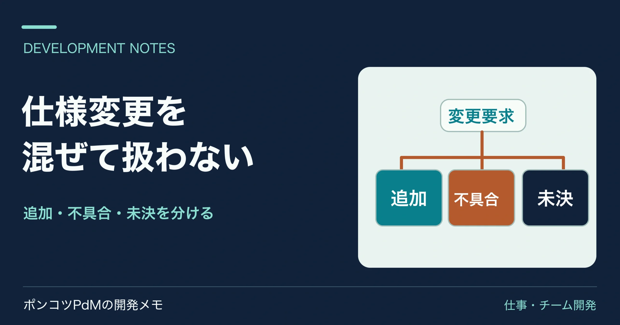 変更要求を追加・不具合・未決の三つの行き先へ仕分ける図