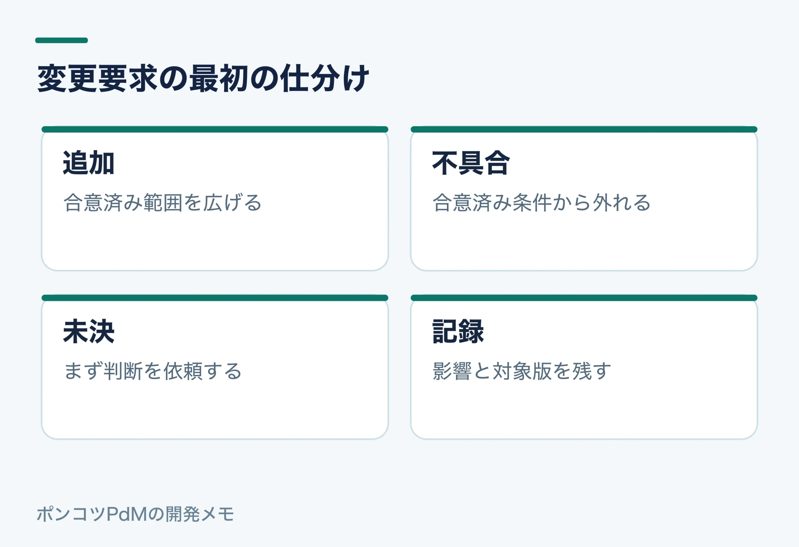 変更要求の最初の仕分け。追加:合意済み範囲を広げる。不具合:合意済み条件から外れる。未決:まず判断を依頼する。記録:影響と対象版を残す