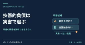 技術的負債の候補を実害と変更予定で比較し優先度を決める図