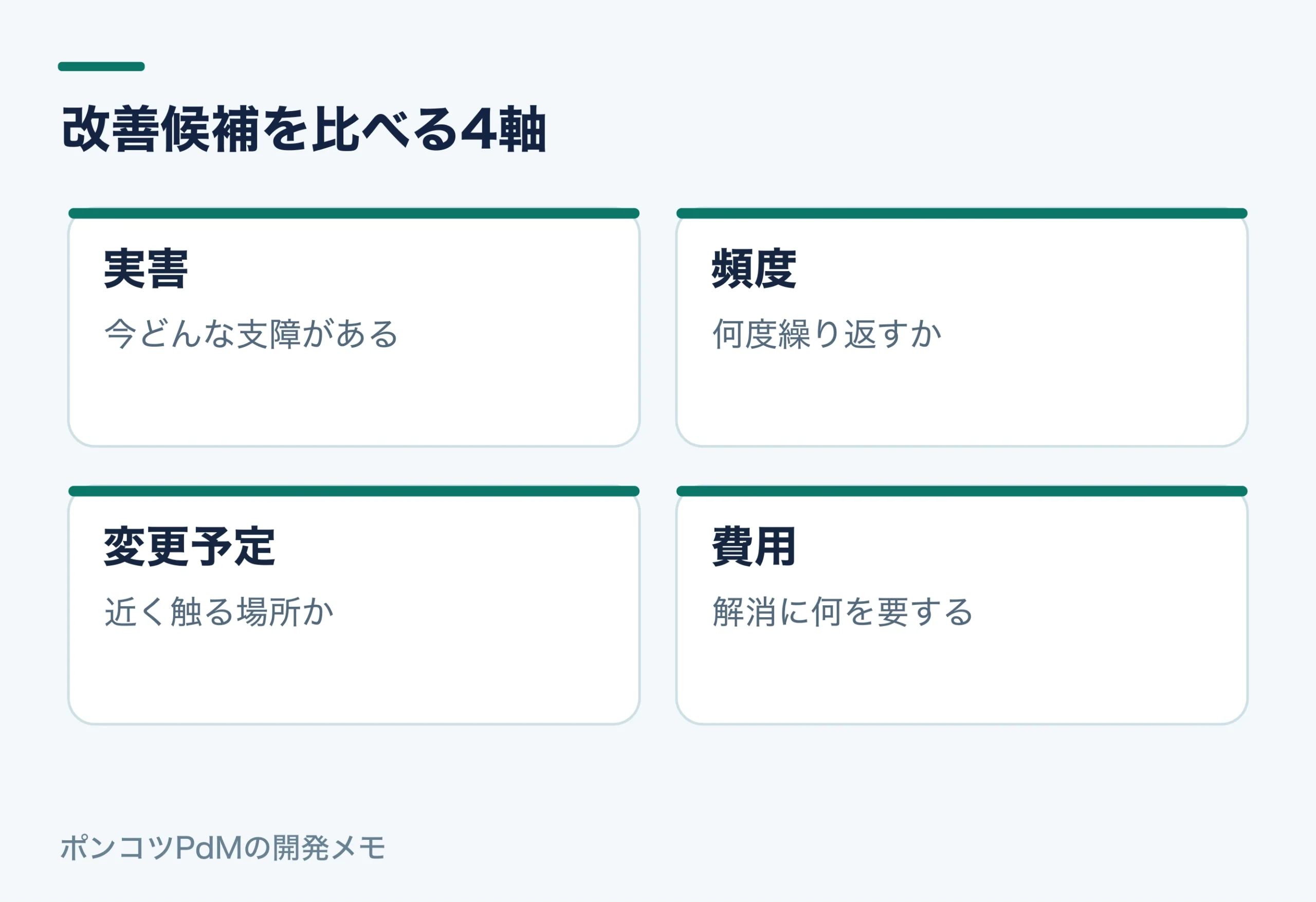 改善候補を比べる4軸。実害：今どんな支障がある。頻度：何度繰り返すか。変更予定：近く触る場所か。費用：解消に何を要する