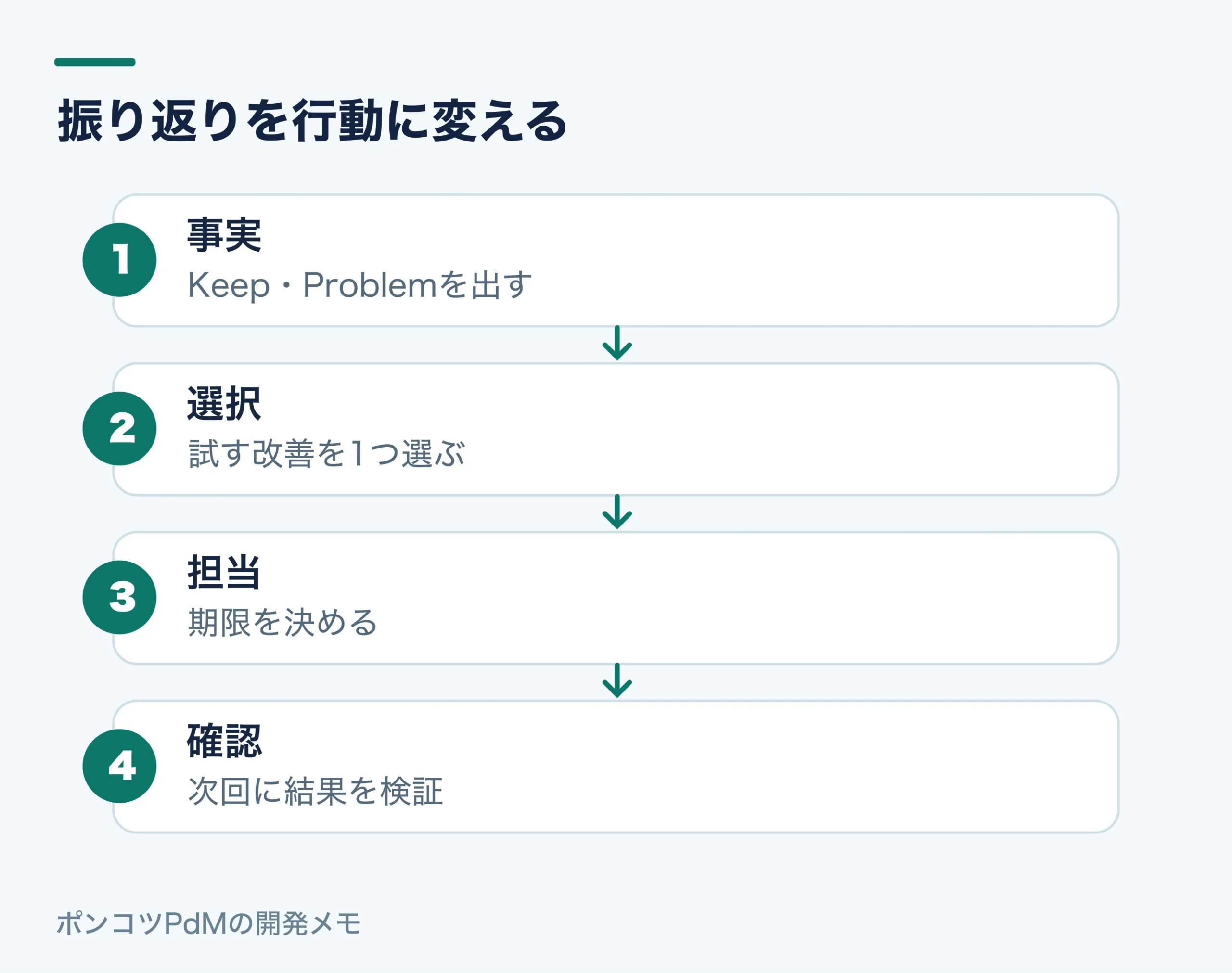 振り返りを行動に変える。事実:Keep・Problemを出す。選択:試す改善を1つ選ぶ。担当:期限を決める。確認:次回に結果を検証