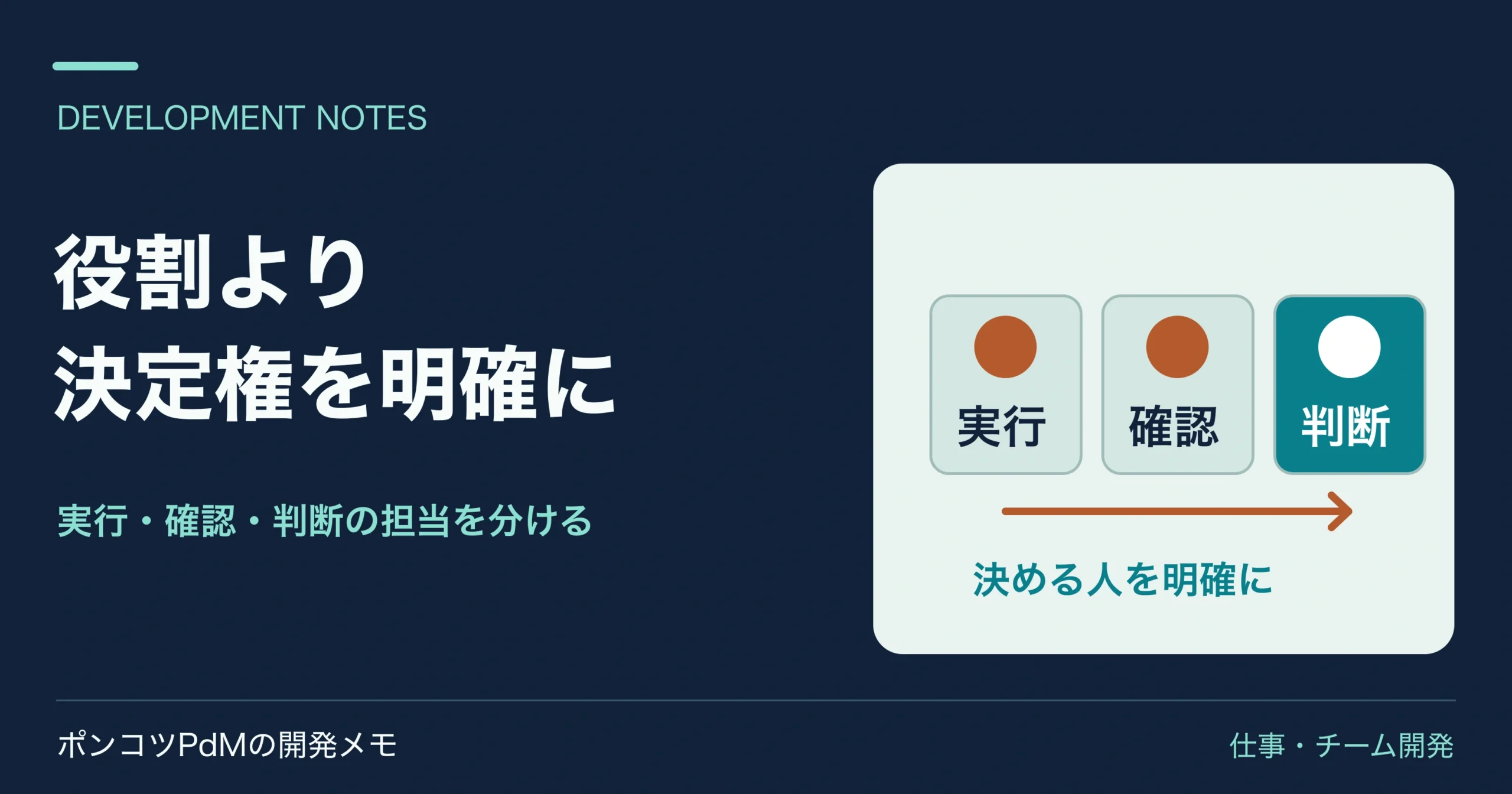 実行・確認・判断の三つの責任と最後の決定権を分ける図
