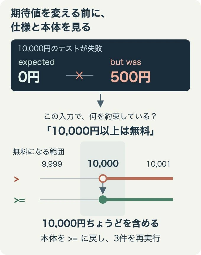 期待0円に対して実際500円となった10,000円のケースを、以上なら無料という仕様へ戻って確認。無料範囲に10,000円ちょうどを含むよう、本体の比較を大なりから以上へ直す図。